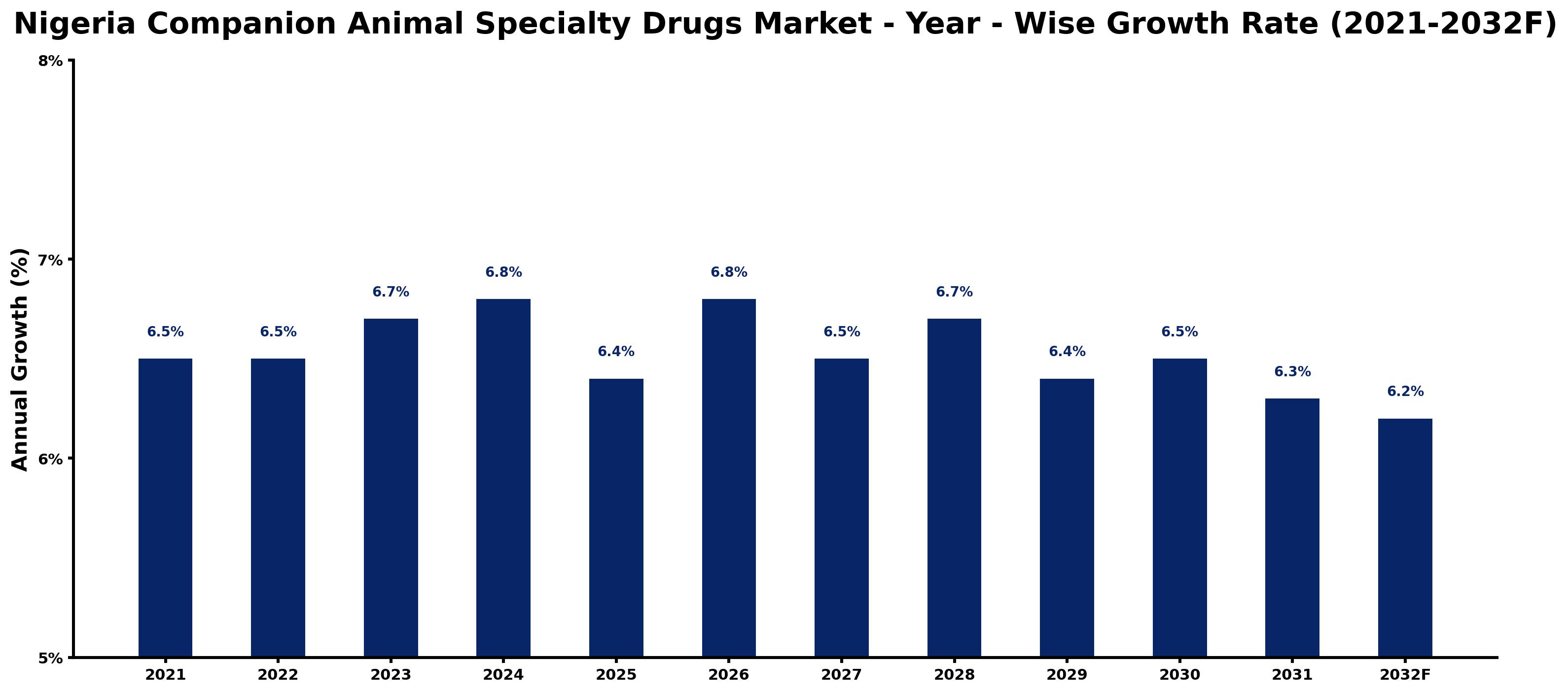 Nigeria Companion Animal Specialty Drugs Market Year-wise Growth Rate and Key Drivers