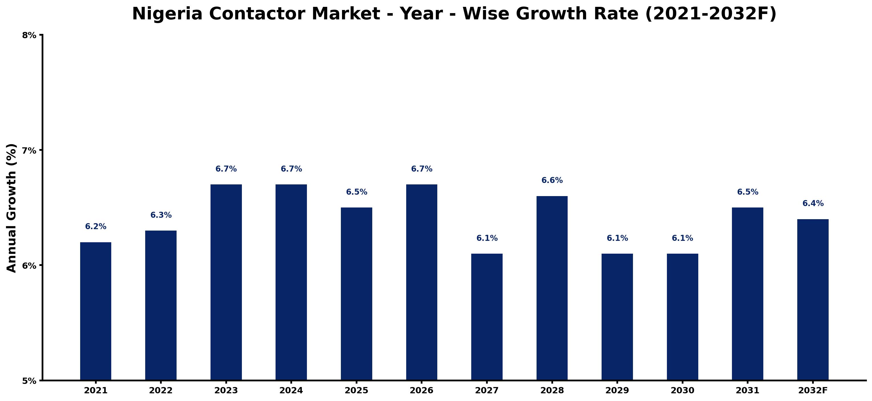 Nigeria Contactor Market Year-wise Growth Rate and Key Drivers