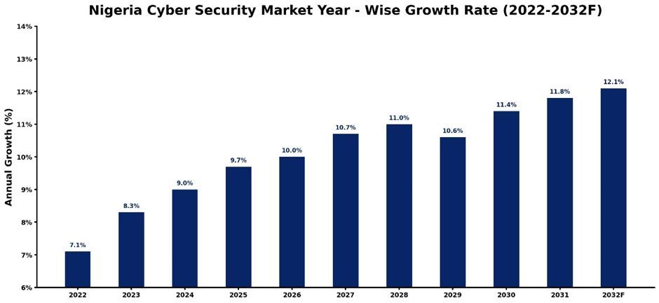 Nigeria Cyber Security Market Year-wise Growth Rate and Key Drivers