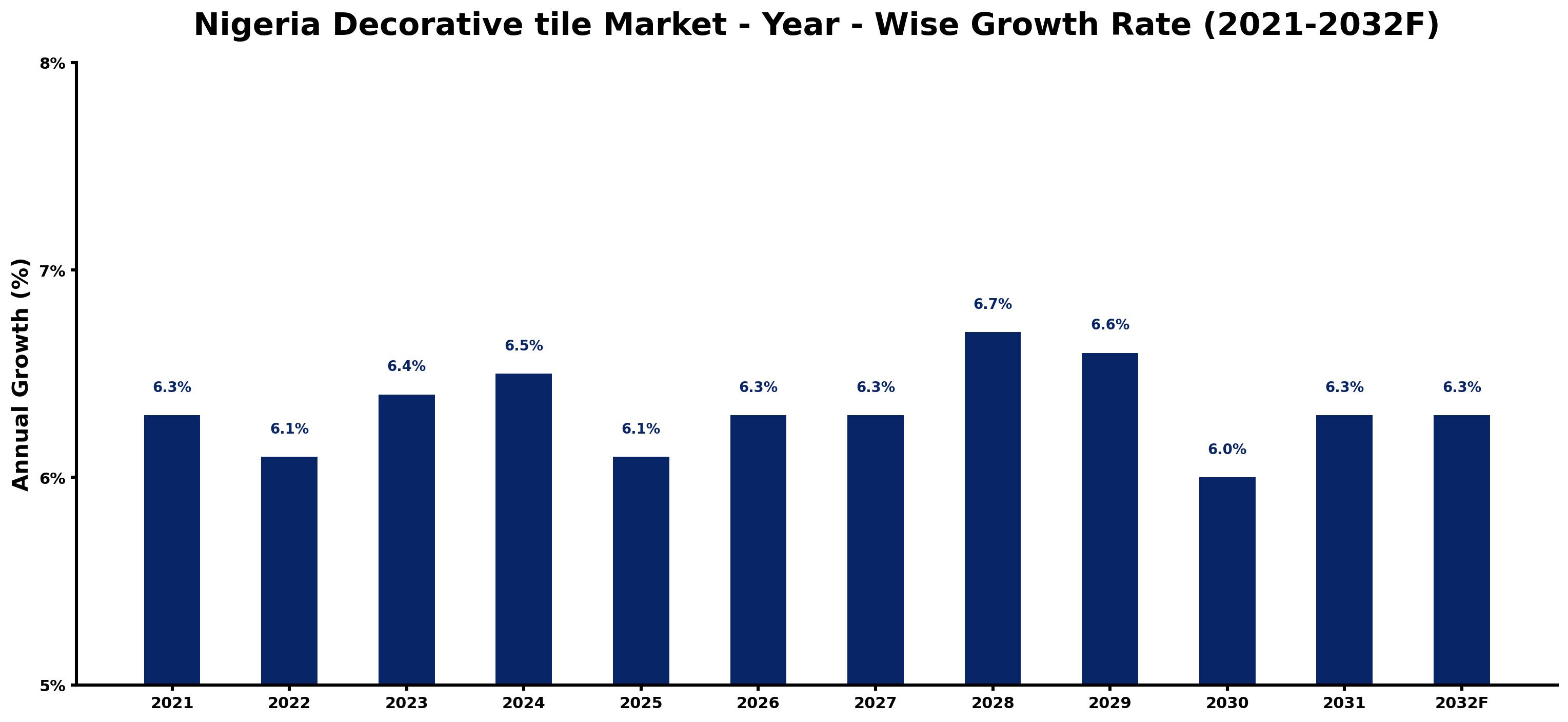 Nigeria Decorative tile Market Year-wise Growth Rate and Key Drivers