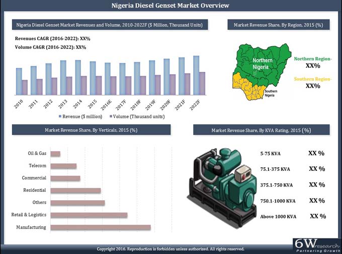 Nigeria Diesel Genset Market (2016-2022)