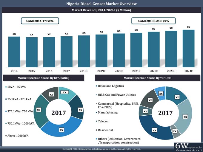 Nigeria Diesel Genset Market (2018-2024)