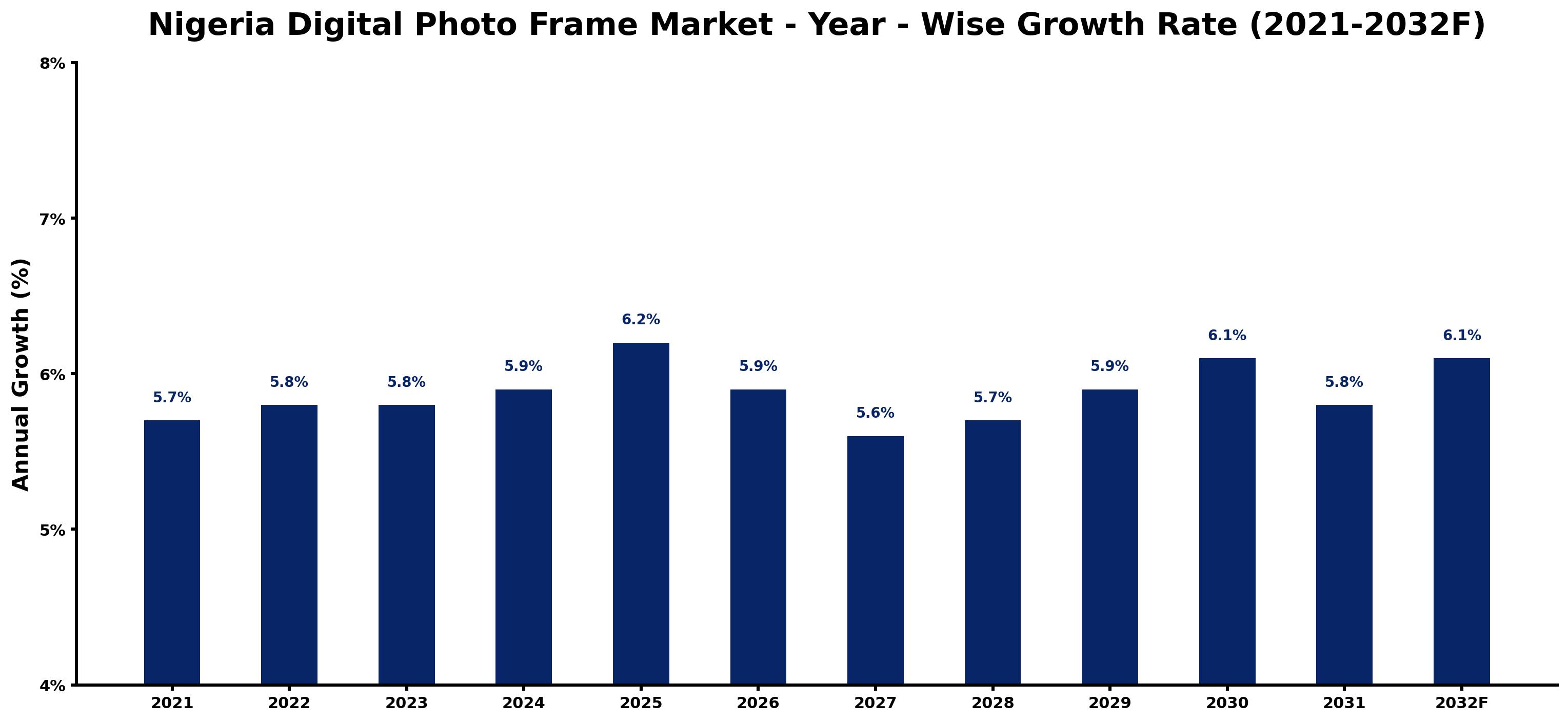 Nigeria Digital Photo Frame Market Year-wise Growth Rate and Key Drivers