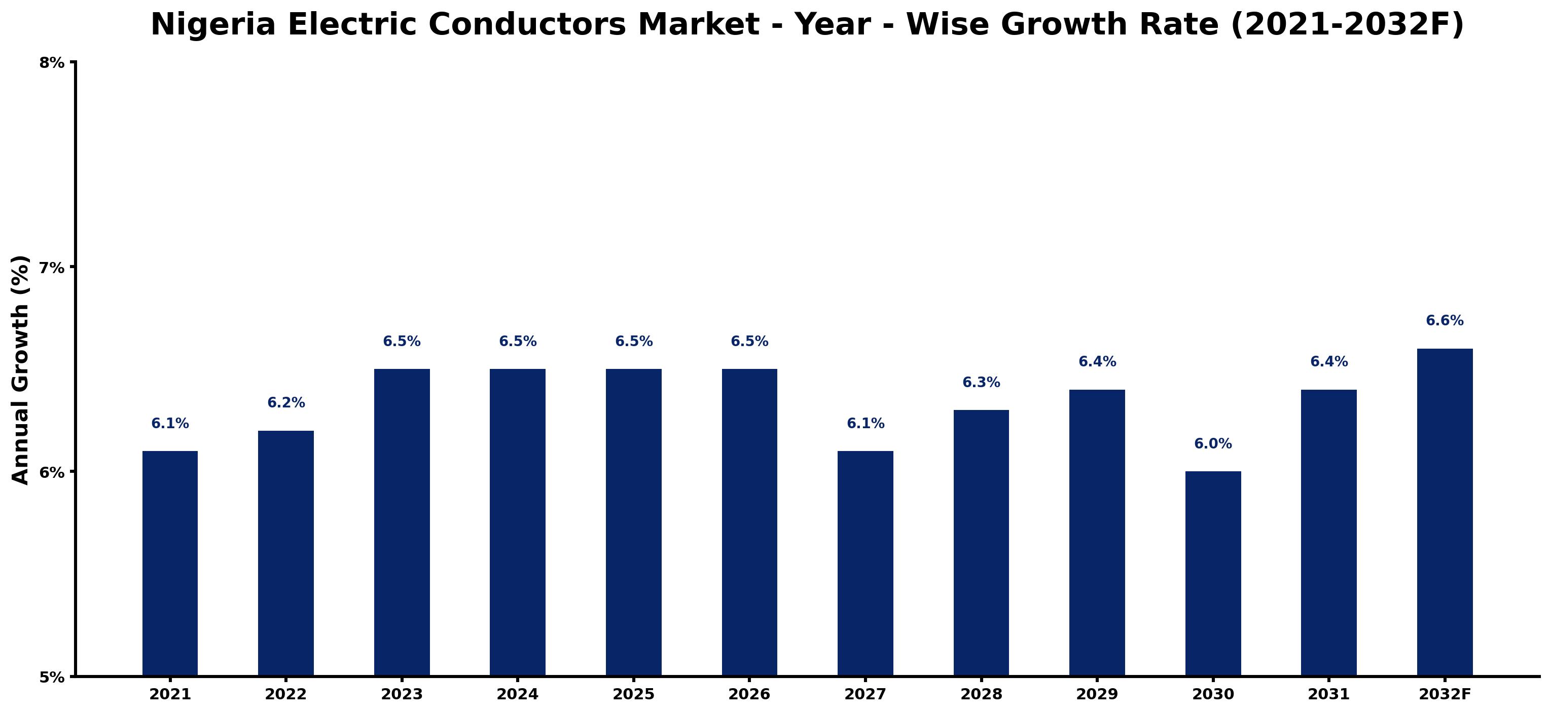 Nigeria Electric Conductors Market Year-wise Growth Rate and Key Drivers