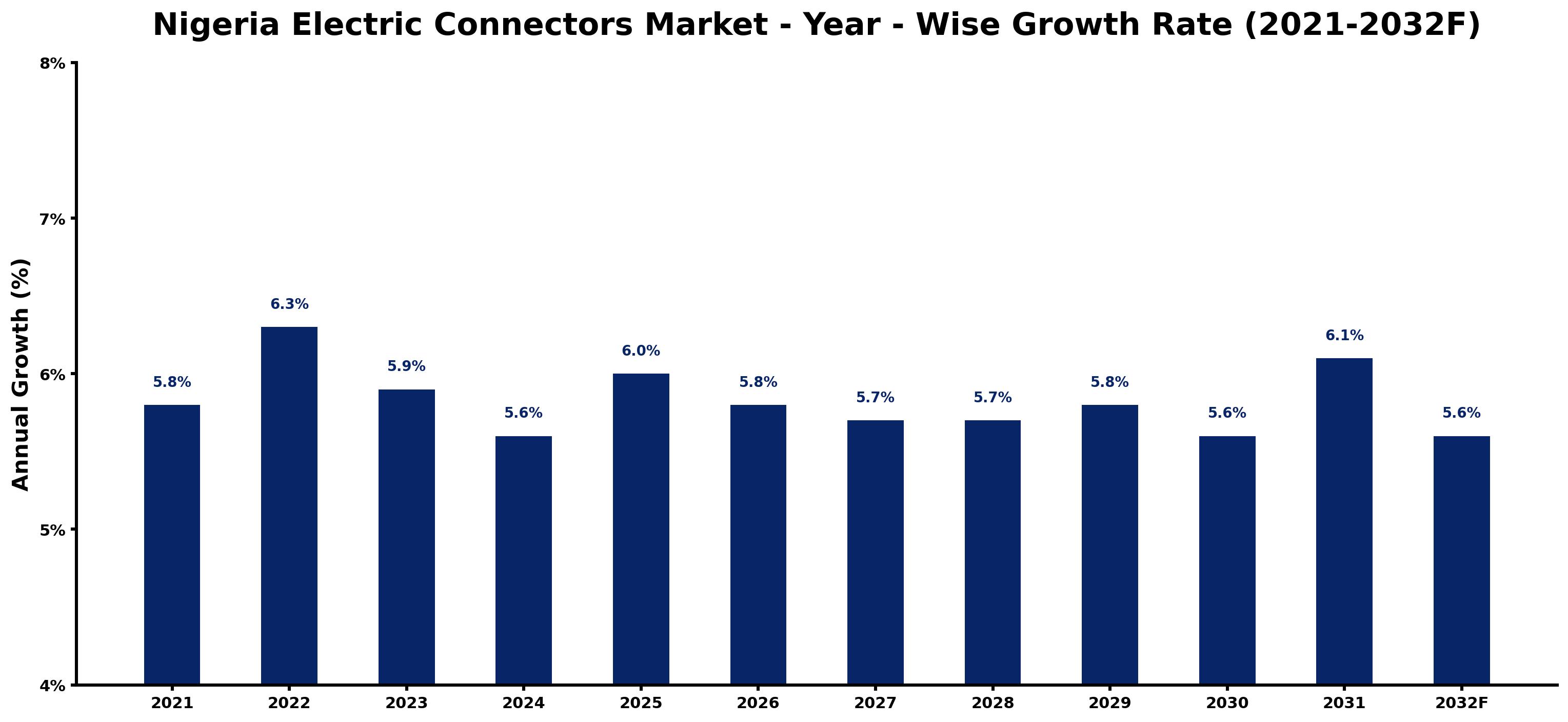 Nigeria Electric Connectors Market Year-wise Growth Rate and Key Drivers