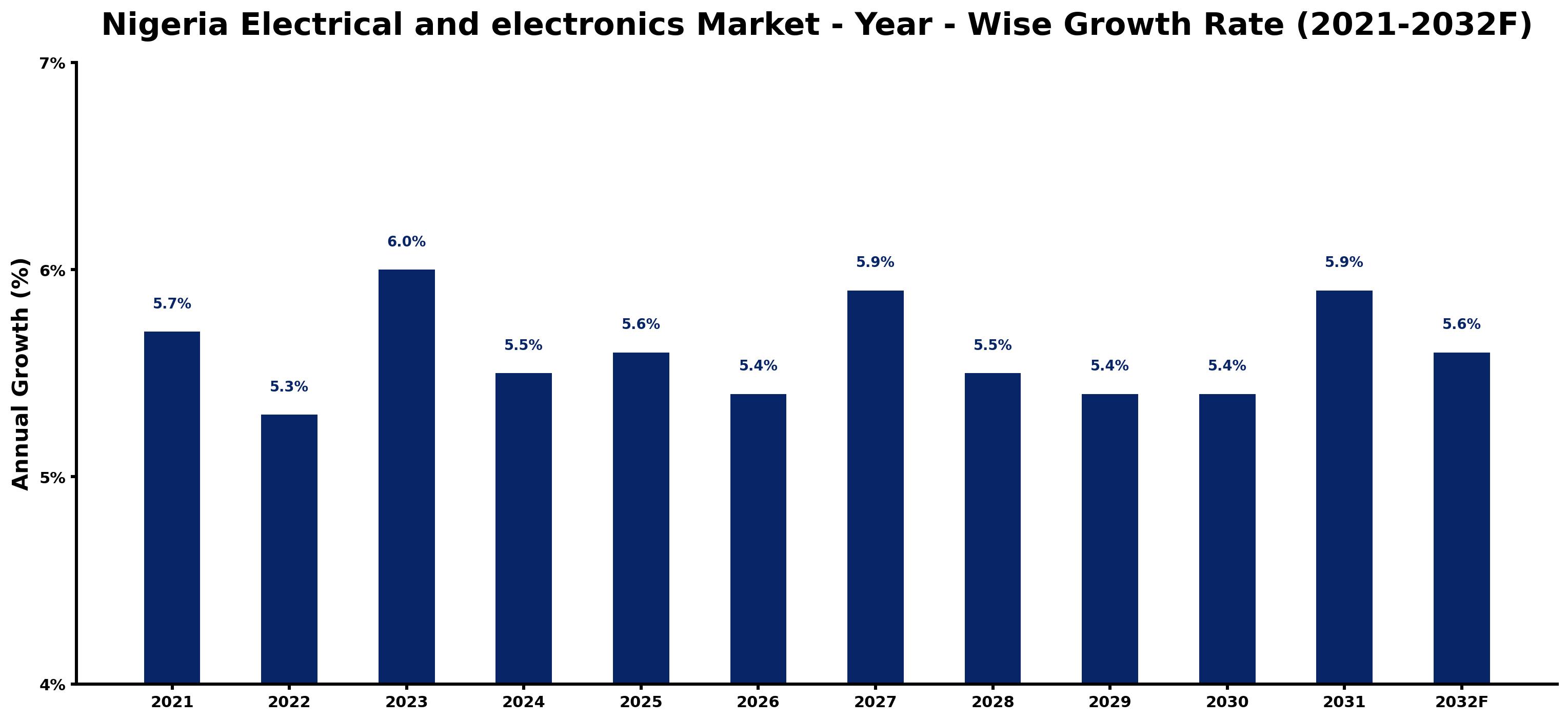Nigeria Electrical and electronics Market Year-wise Growth Rate and Key Drivers