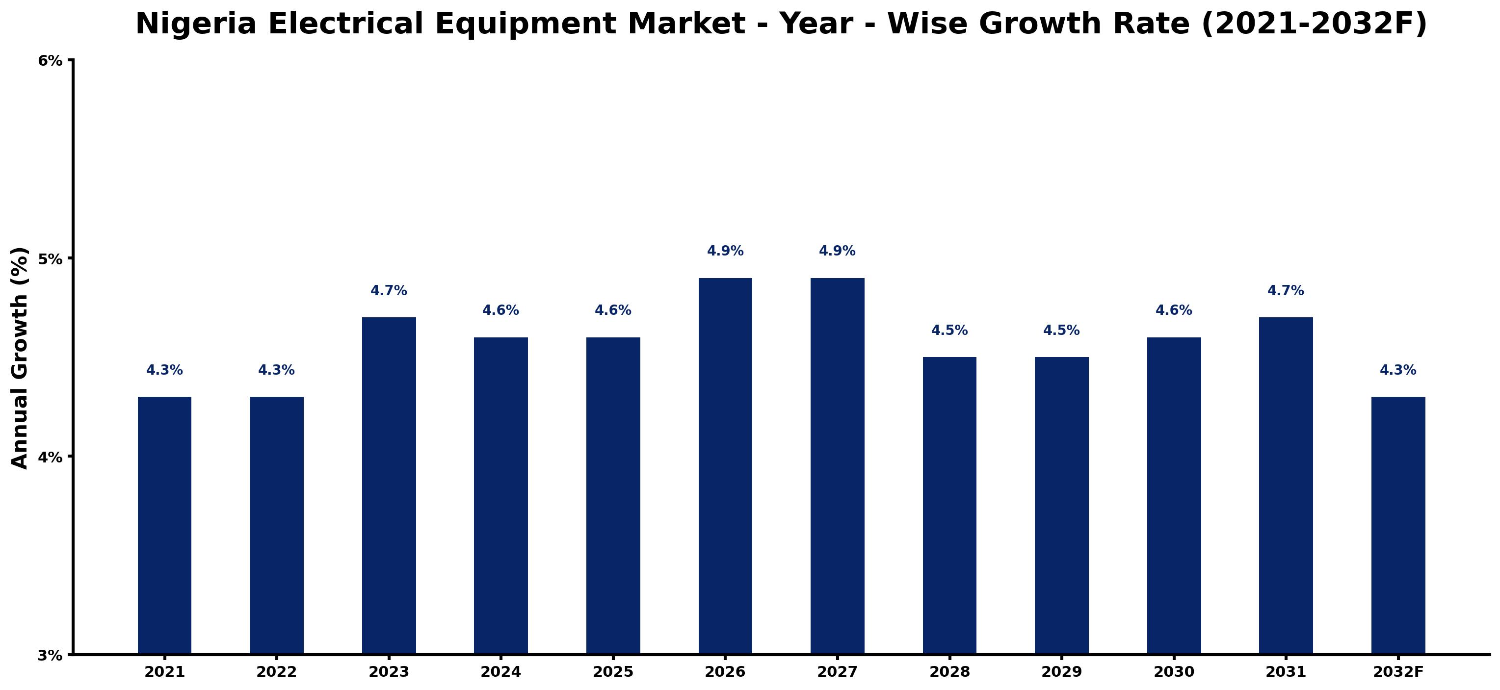 Nigeria Electrical Equipment Market Year-wise Growth Rate and Key Drivers