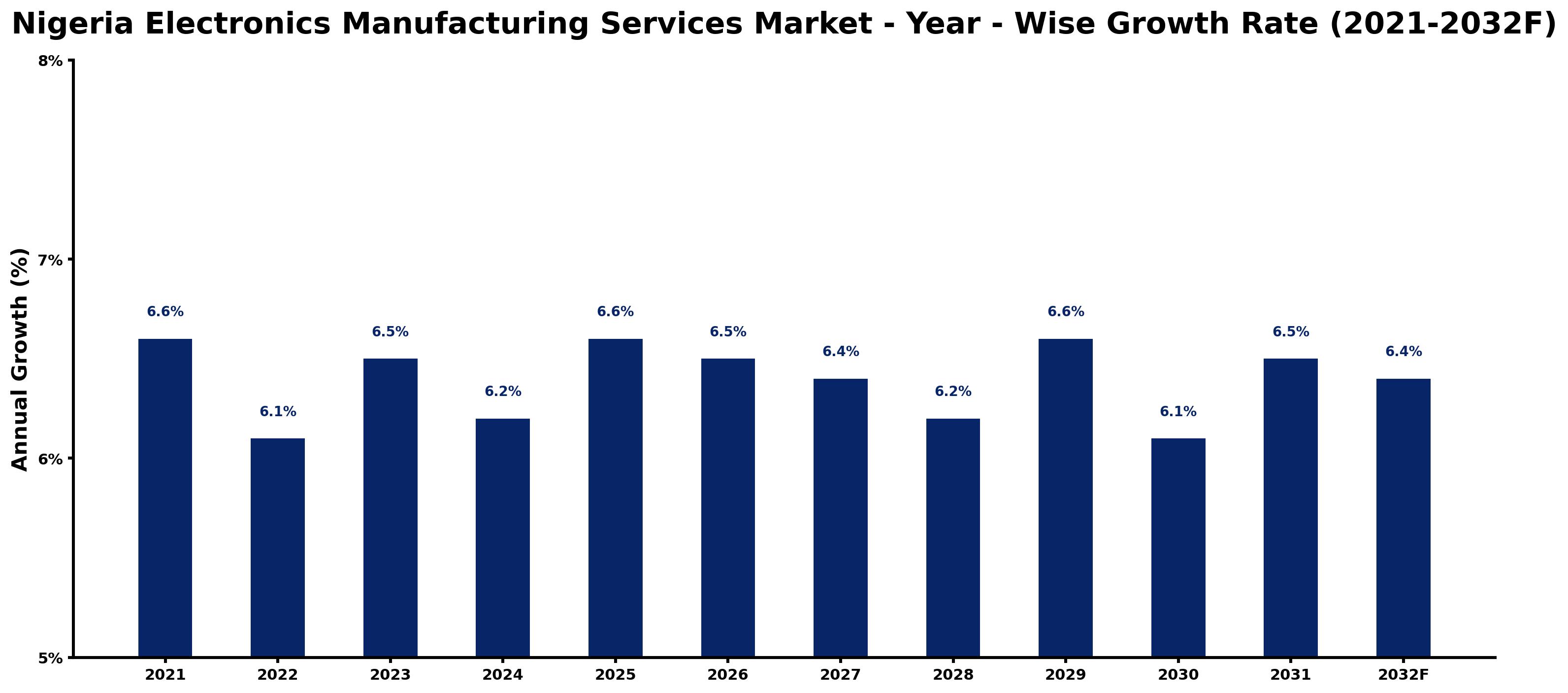 Nigeria Electronics Manufacturing Services Market Year-wise Growth Rate and Key Drivers