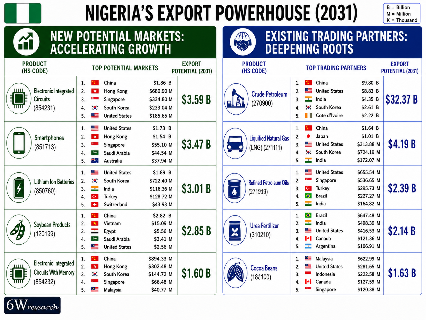 Nigeria Exports Powerhouse (2031)