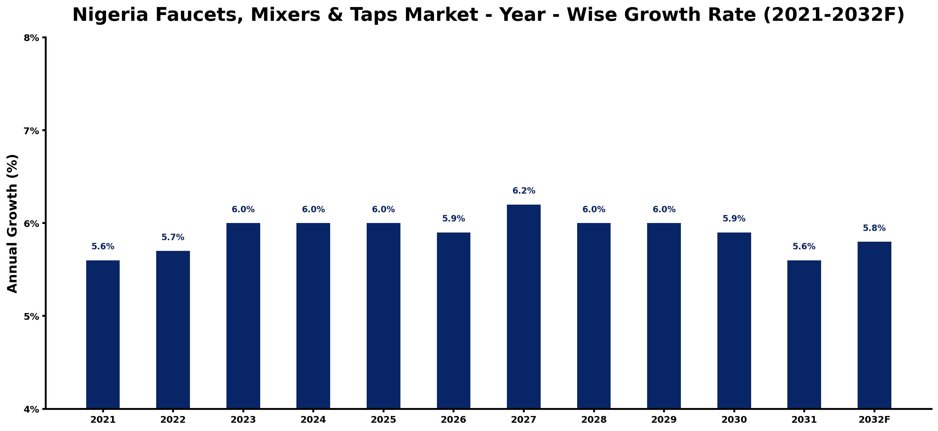Nigeria Faucets, Mixers & Taps Market Year-wise Growth Rate and Key Drivers