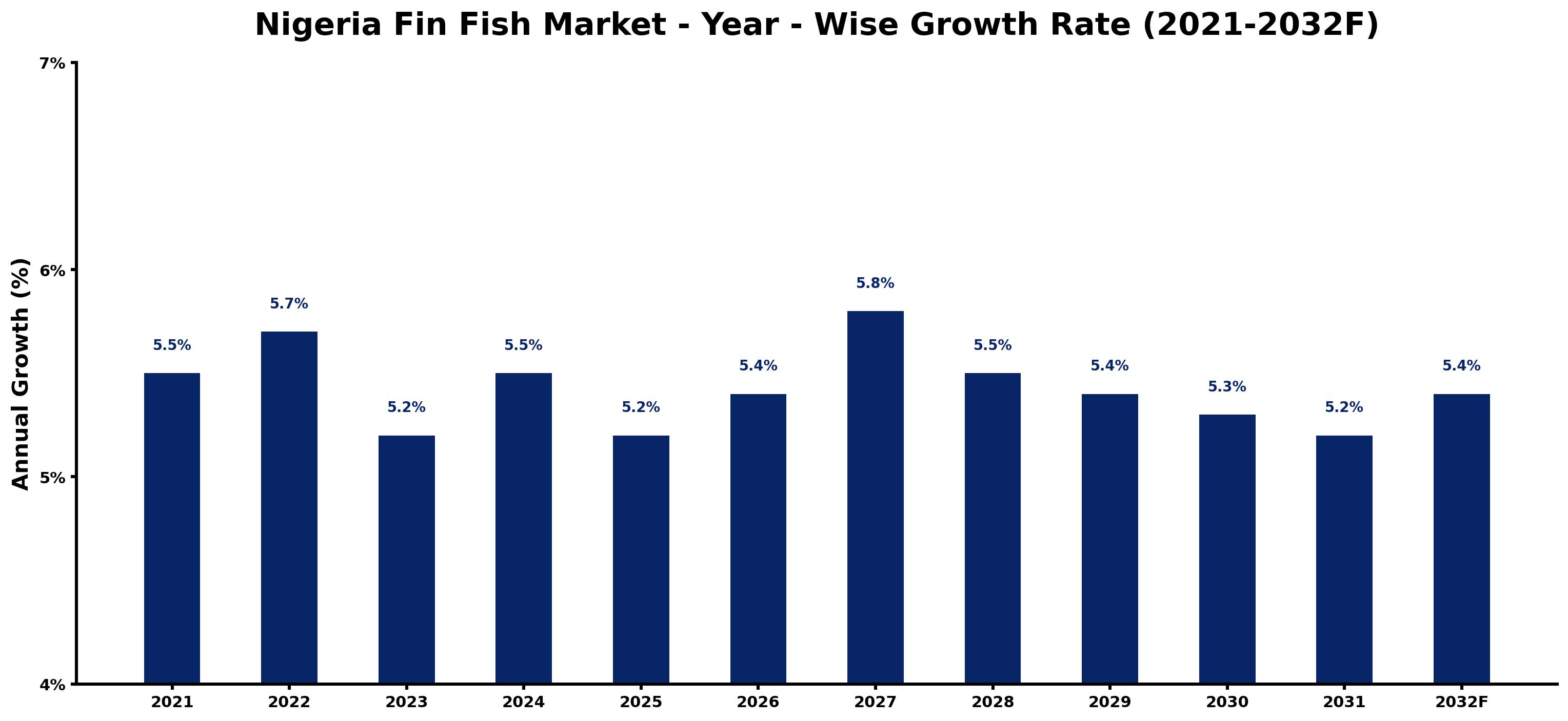 Nigeria Fin Fish Market Year-wise Growth Rate and Key Drivers