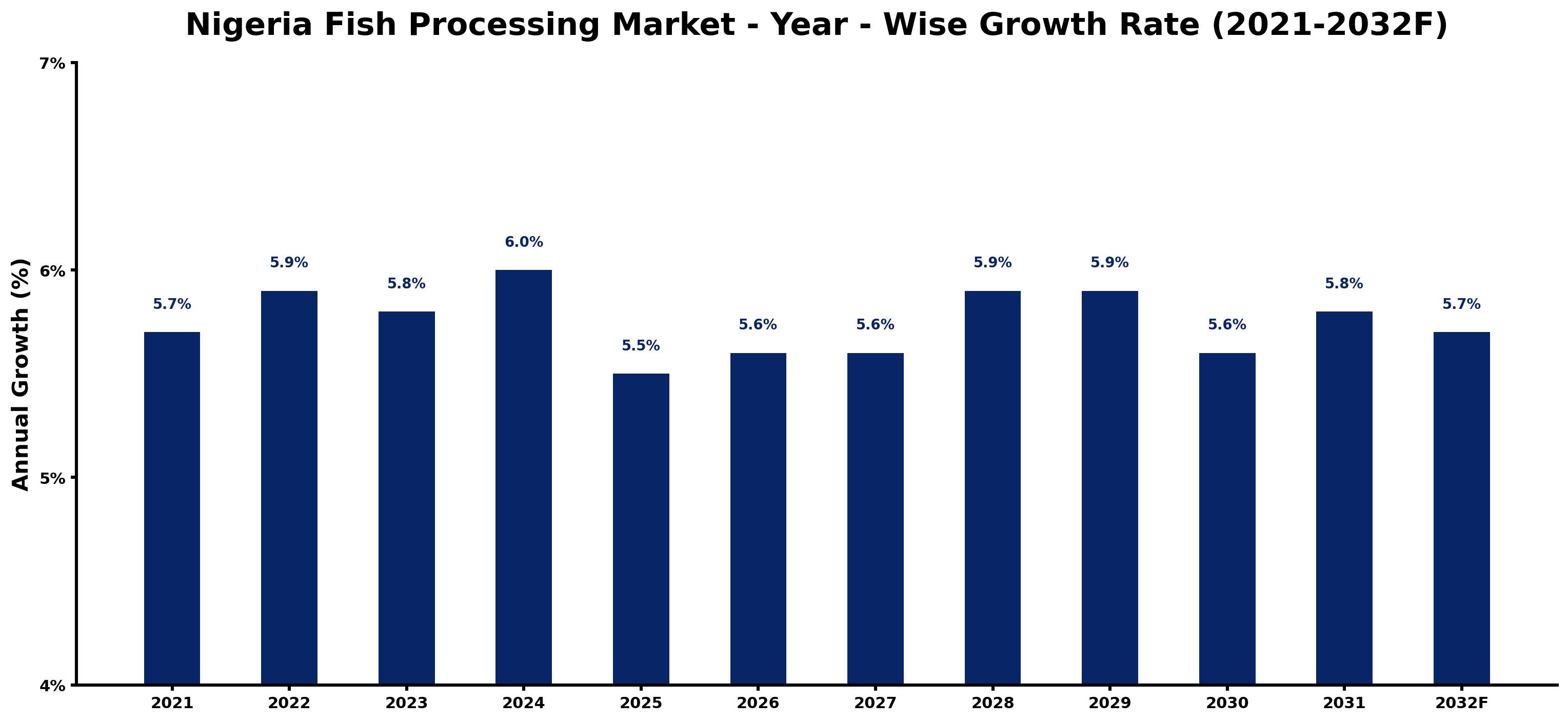 Nigeria Fish Processing Market Year-wise Growth Rate and Key Drivers