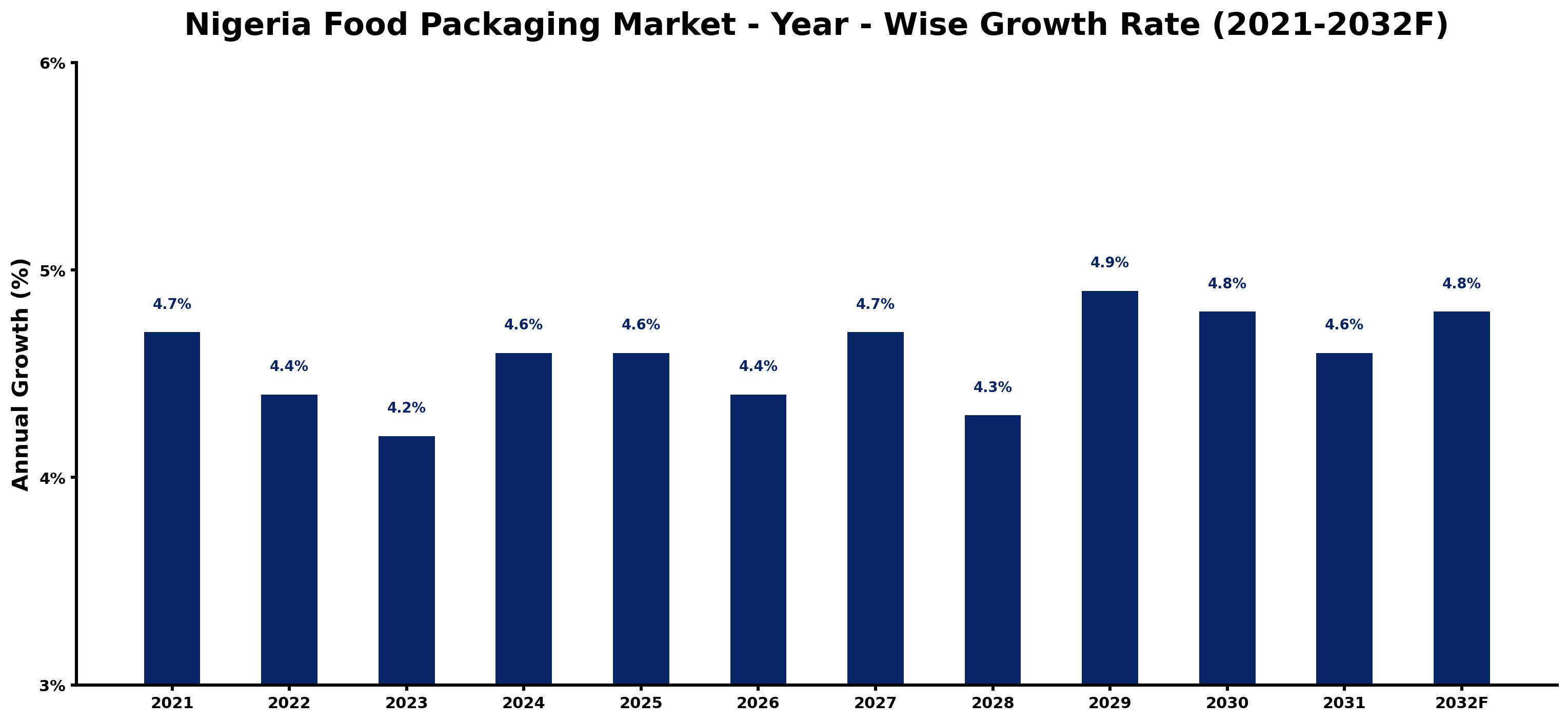 Nigeria Food Packaging Market Year-wise Growth Rate and Key Drivers