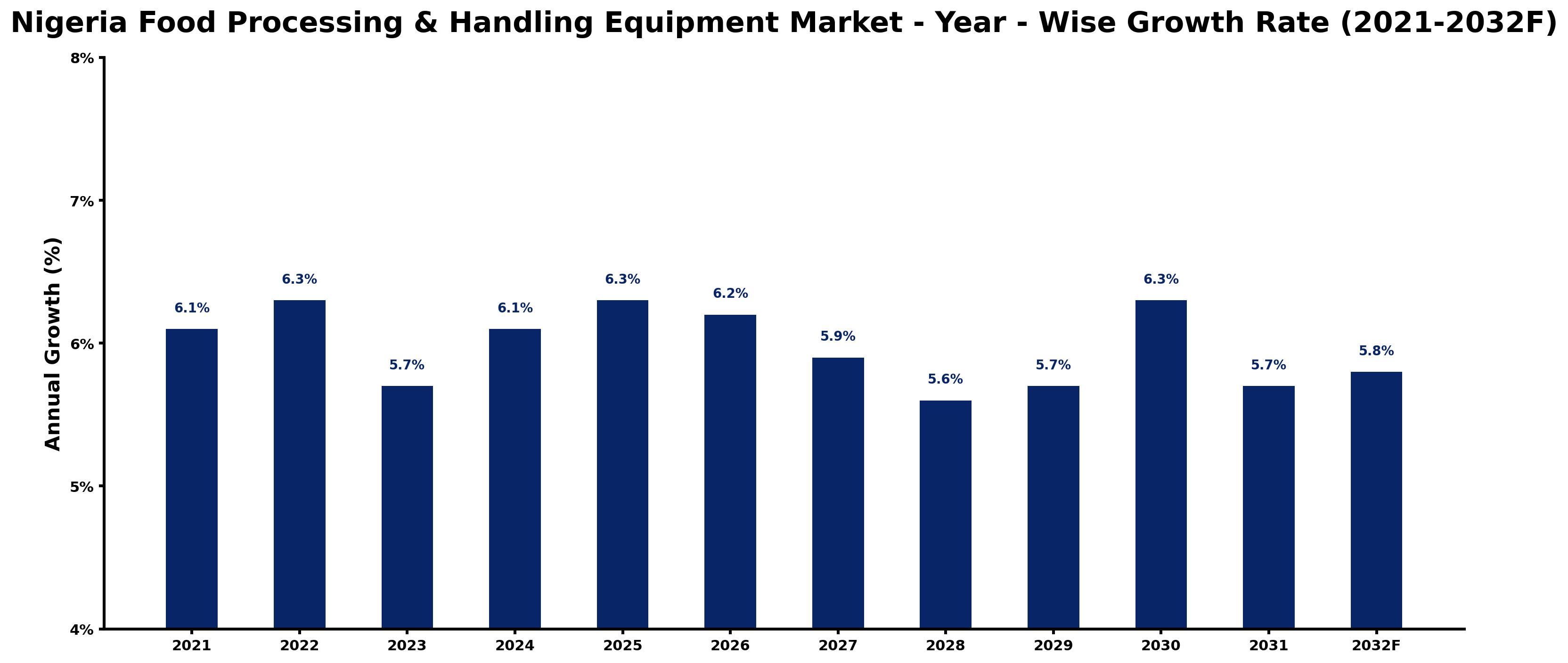Nigeria Food Processing & Handling Equipment Market Year-wise Growth Rate and Key Drivers