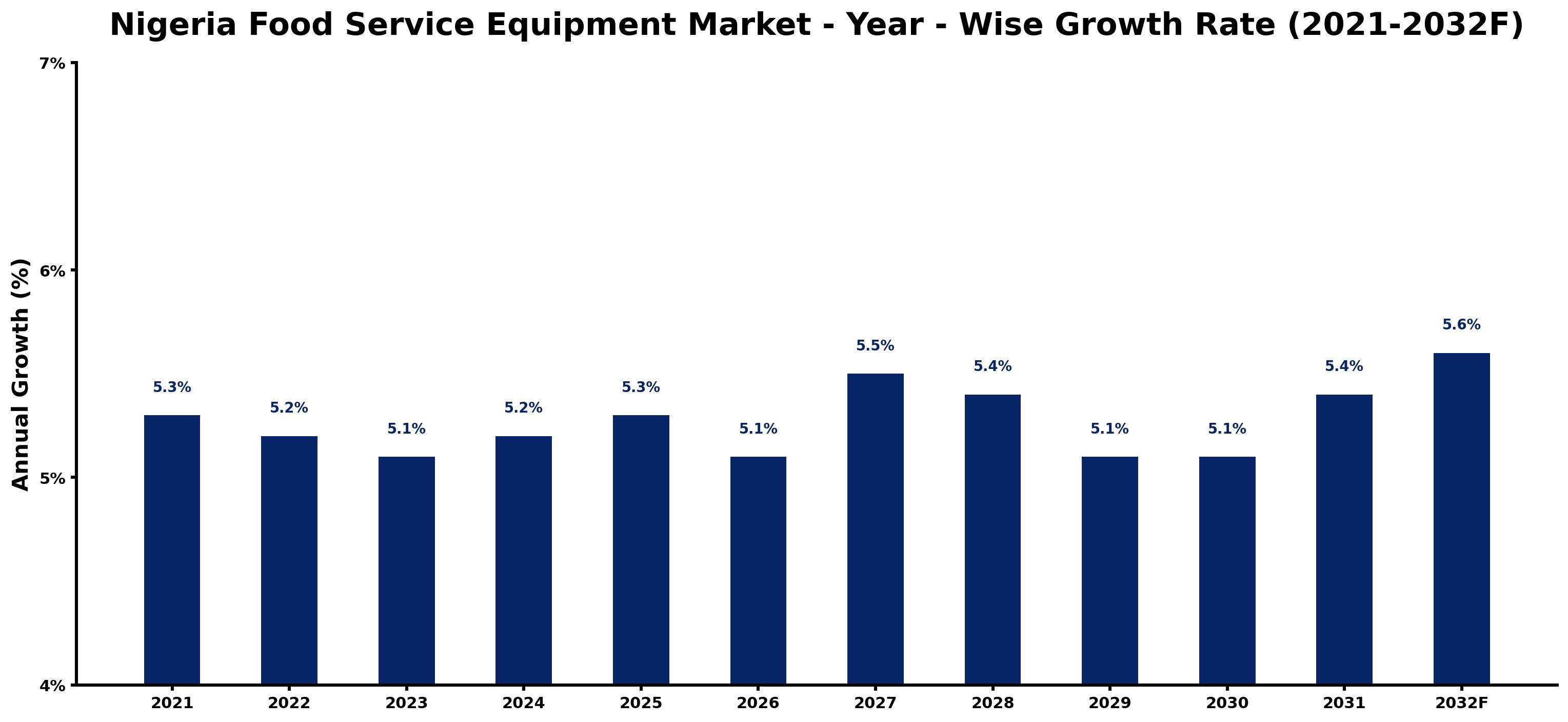 Nigeria Food Service Equipment Market Year-wise Growth Rate and Key Drivers