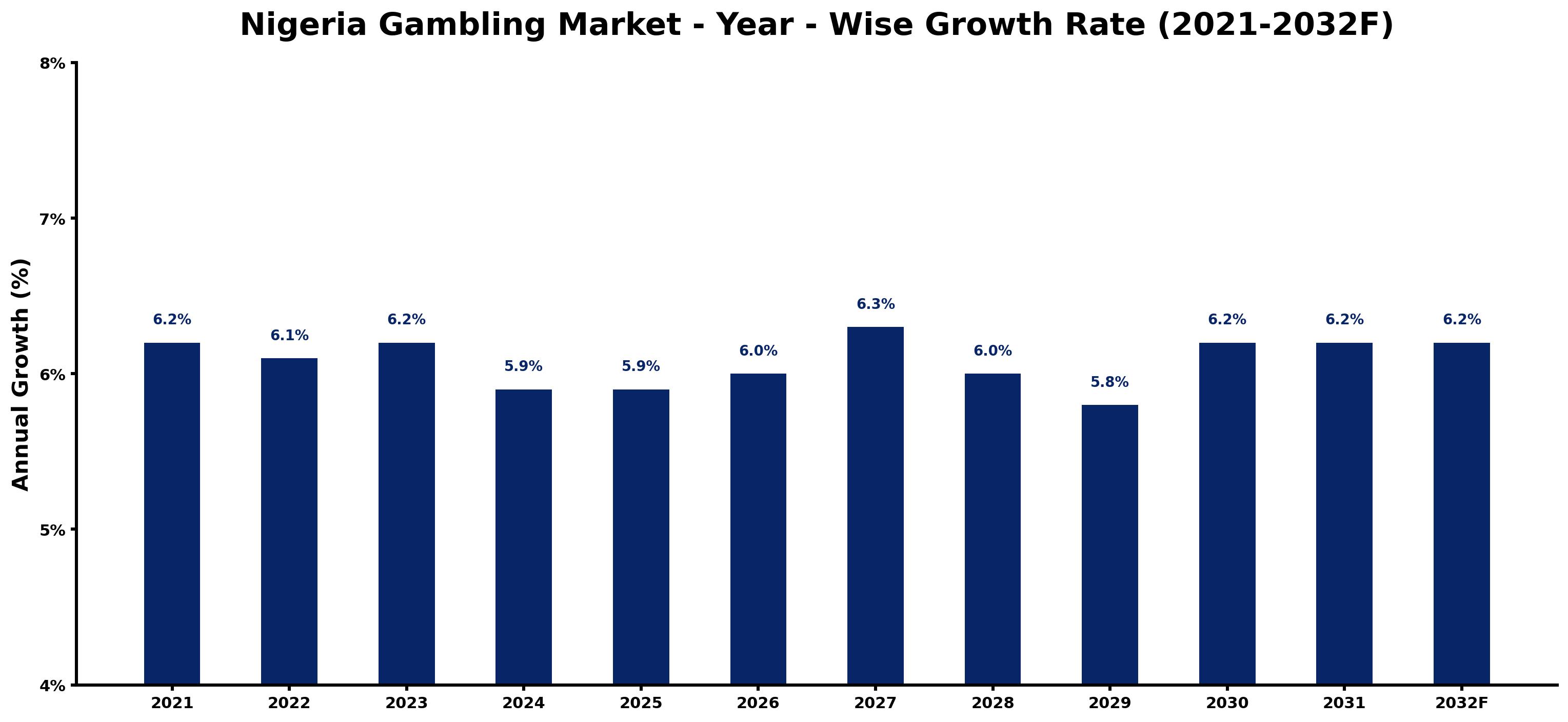 Nigeria Gambling Market Year-wise Growth Rate and Key Drivers