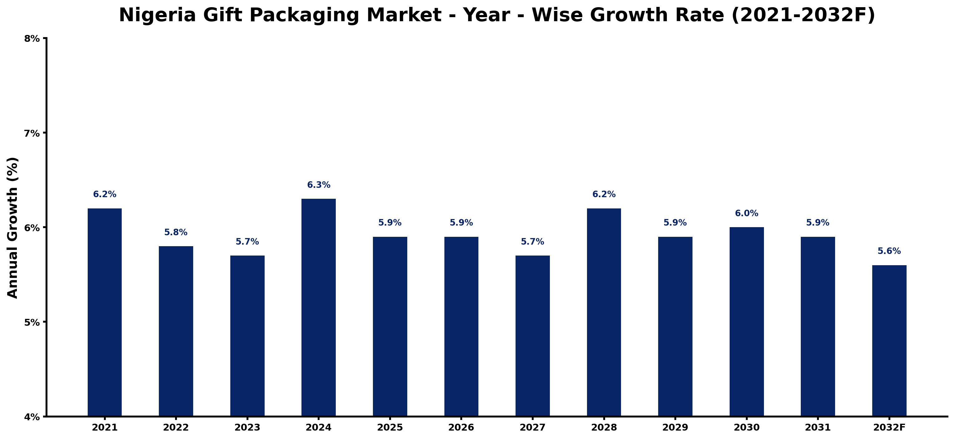 Nigeria Gift Packaging Market Year-wise Growth Rate and Key Drivers