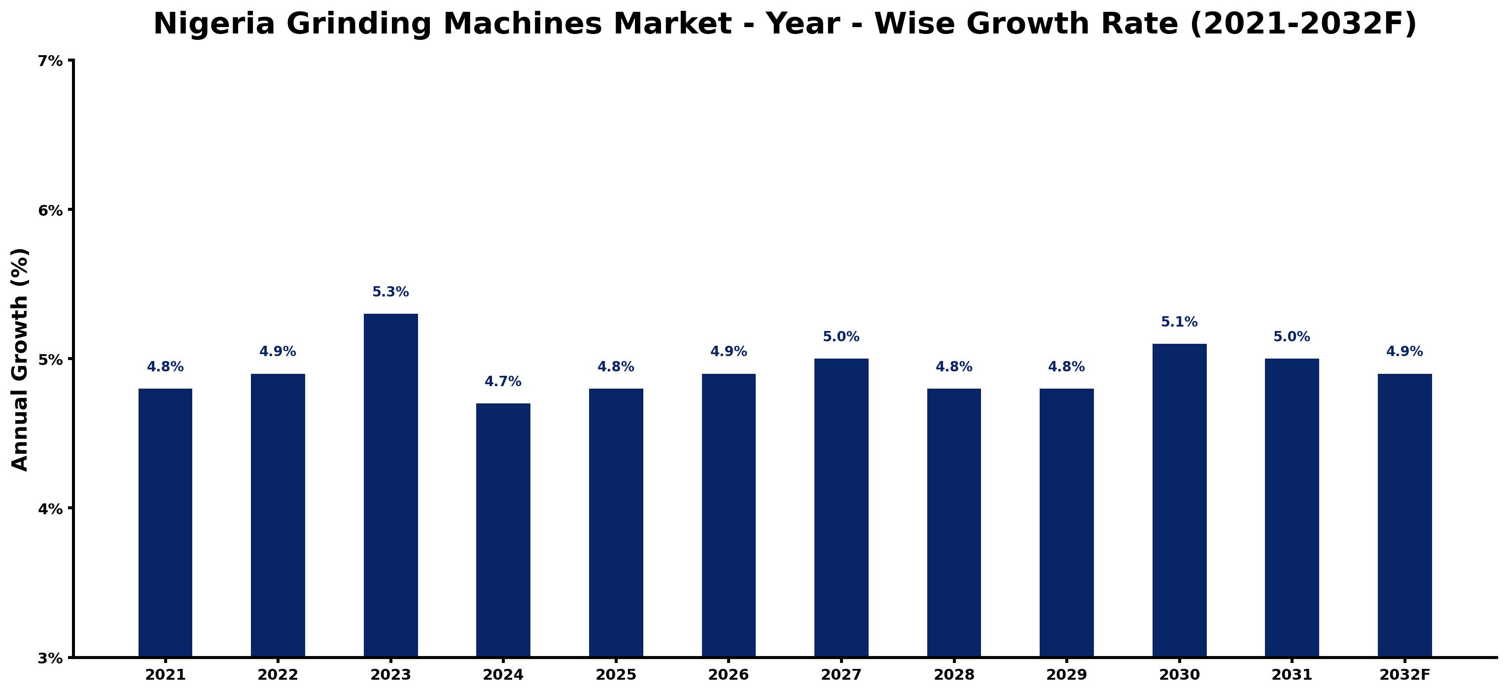 Nigeria Grinding Machines Market Year-wise Growth Rate and Key Drivers