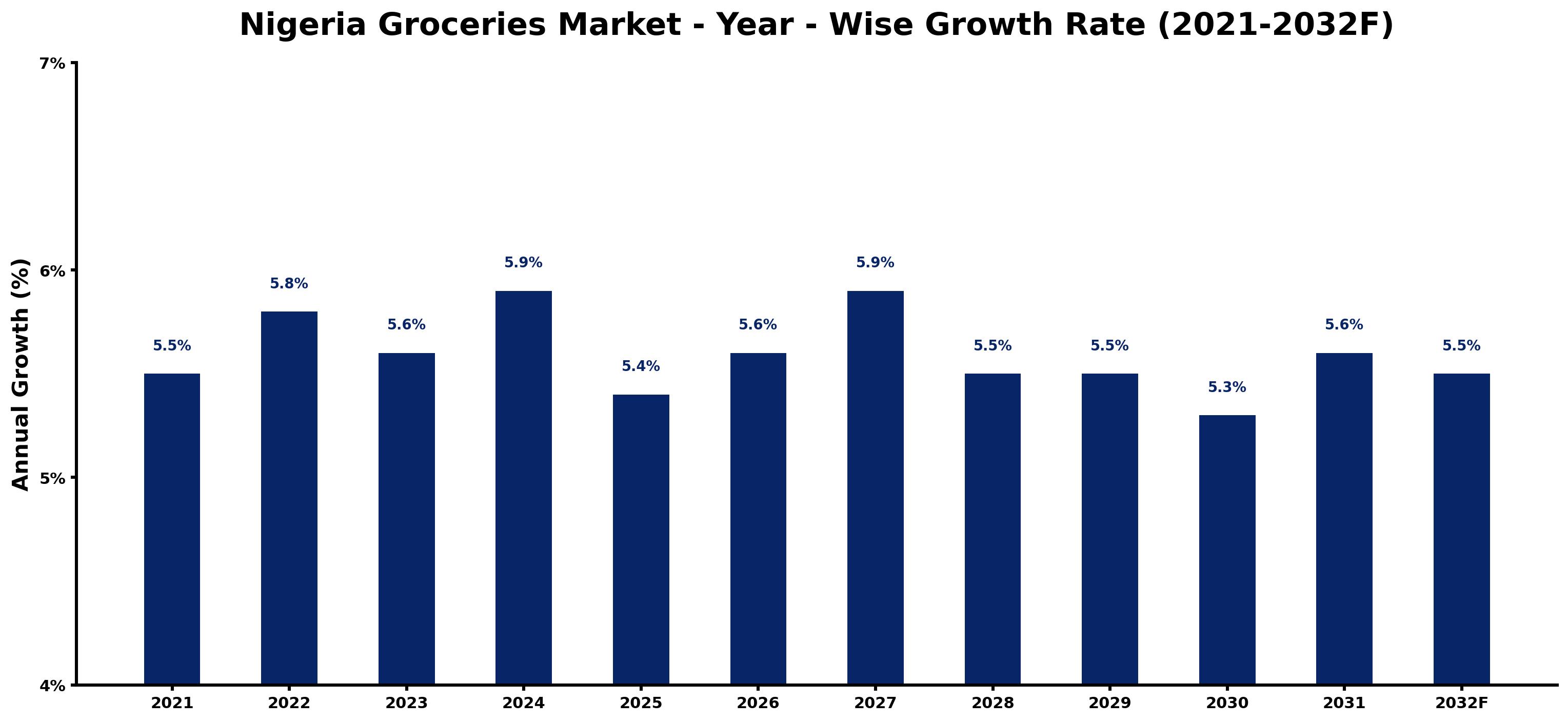 Nigeria Groceries Market Year-wise Growth Rate and Key Drivers