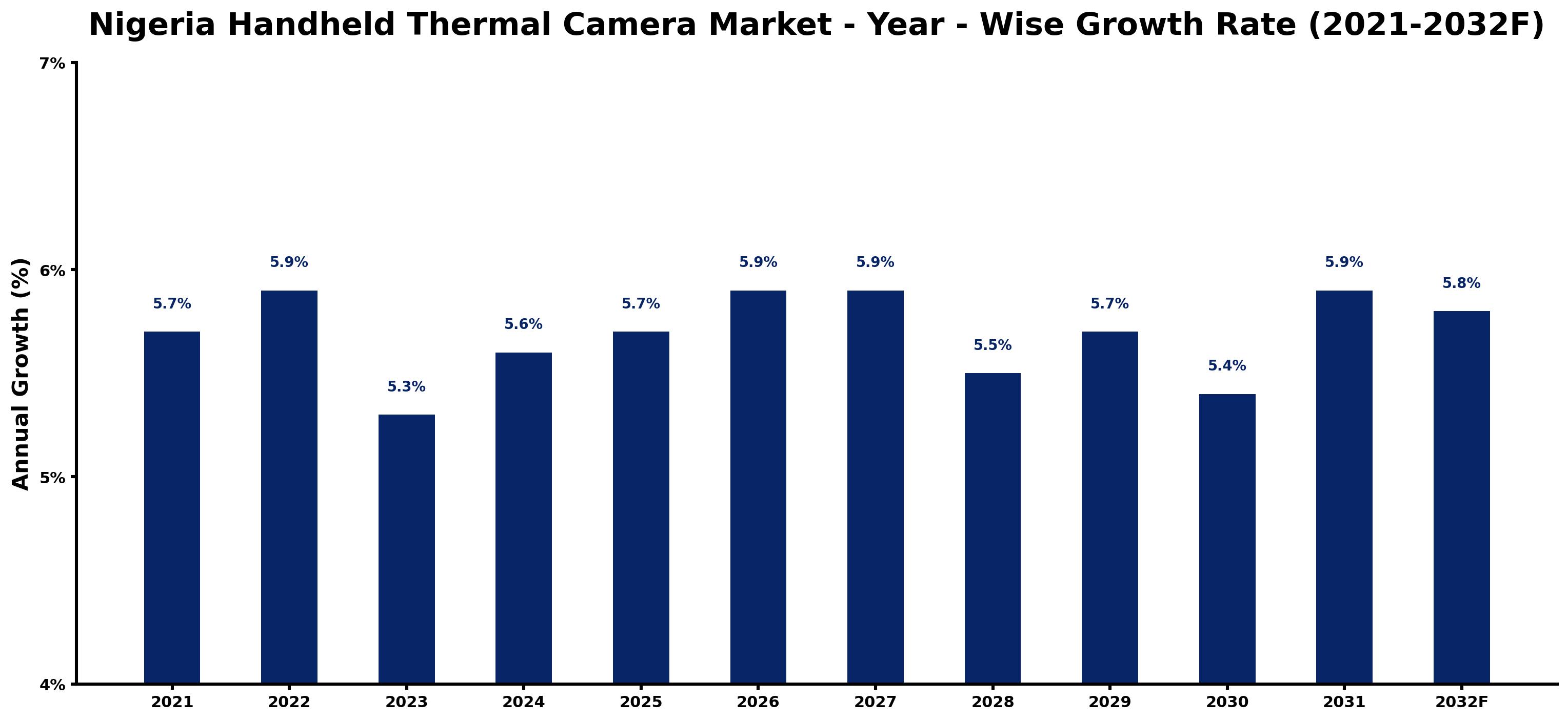 Nigeria Handheld Thermal Camera Market Year-wise Growth Rate and Key Drivers