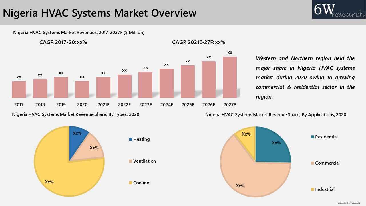 Nigeria HVAC Systems Market