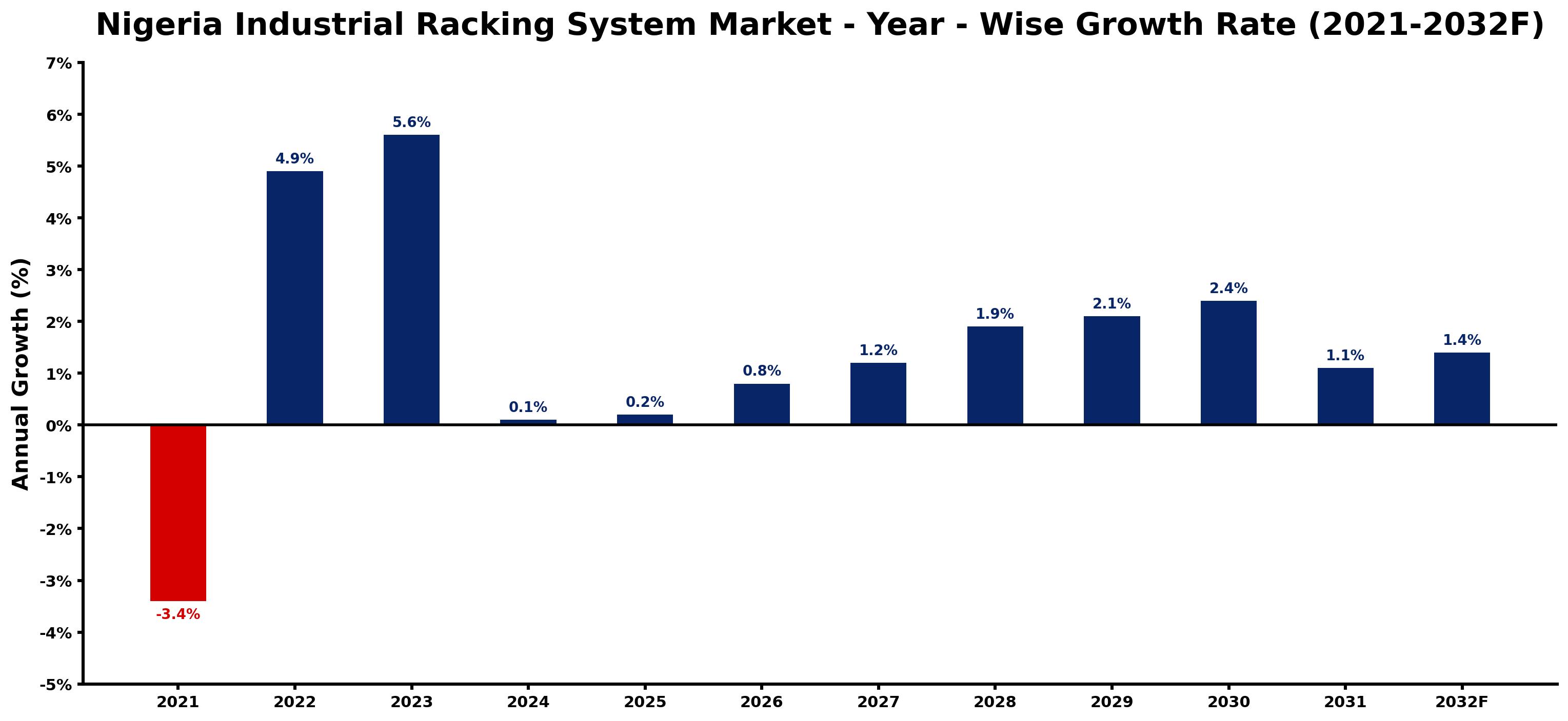 Nigeria Industrial Racking System Market Year-wise Growth Rate and Key Drivers