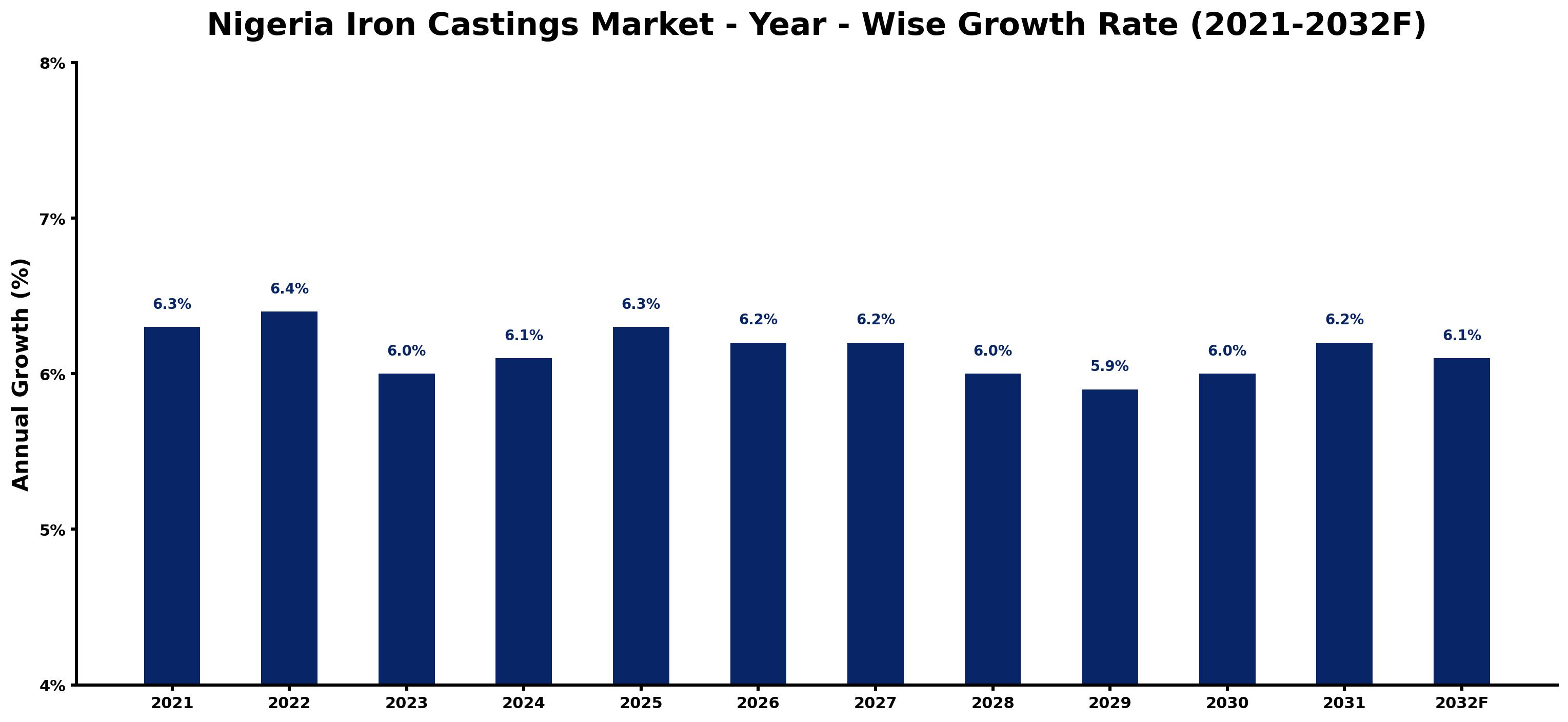 Nigeria Iron Castings Market Year-wise Growth Rate and Key Drivers