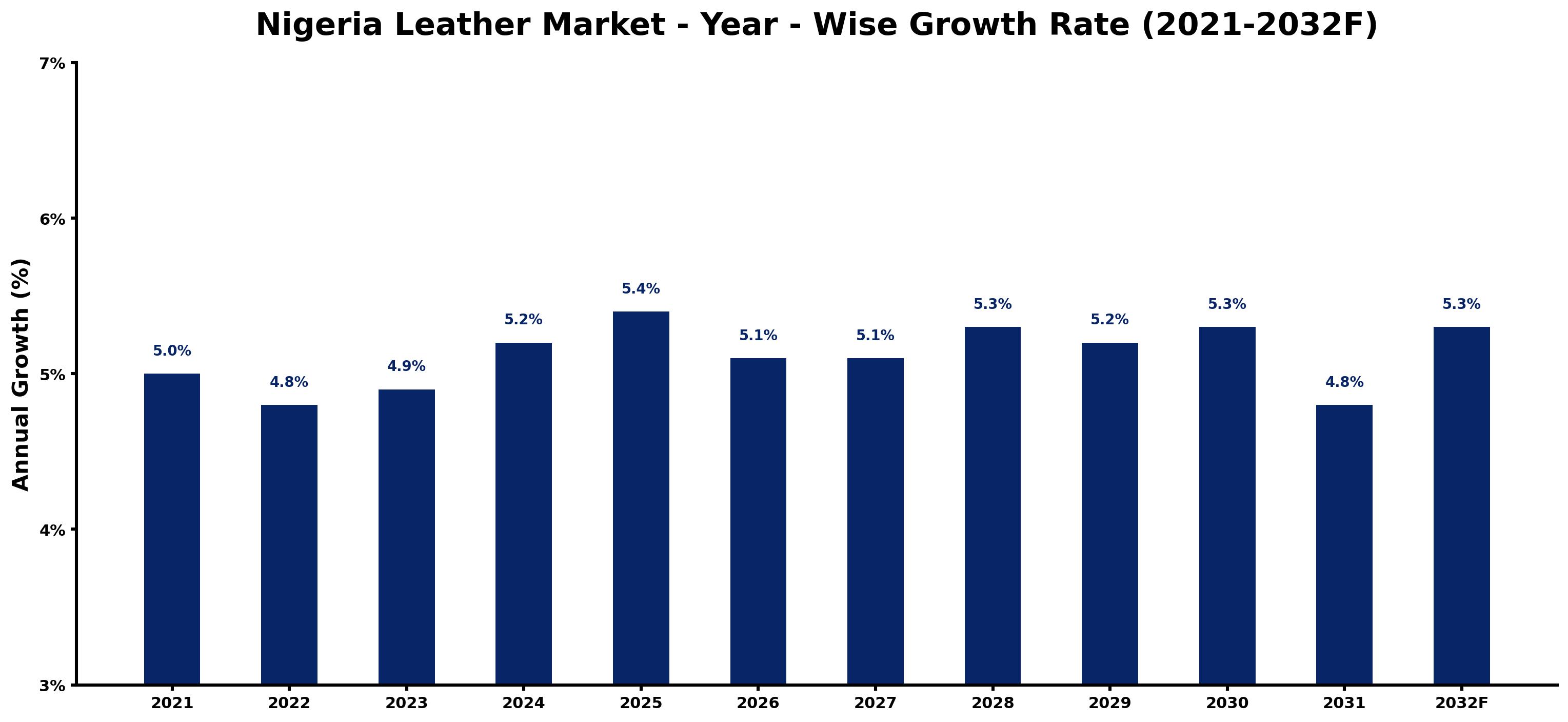Nigeria Leather Market Year-wise Growth Rate and Key Drivers