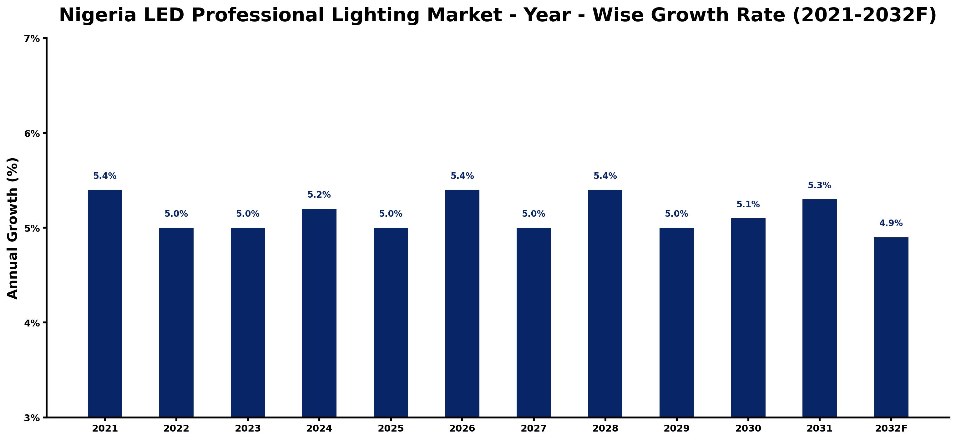 Nigeria LED Professional Lighting Market Year-wise Growth Rate and Key Drivers