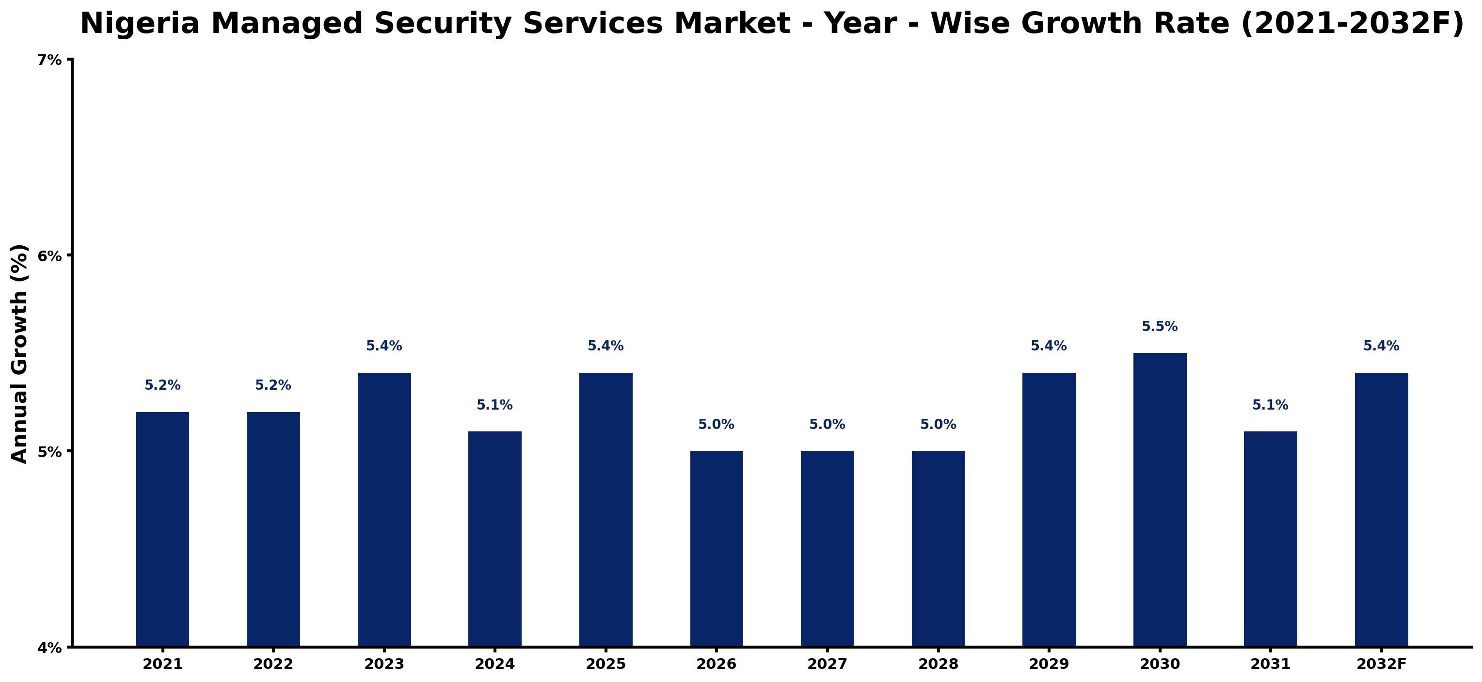 Nigeria Managed Security Services Market Year-wise Growth Rate and Key Drivers