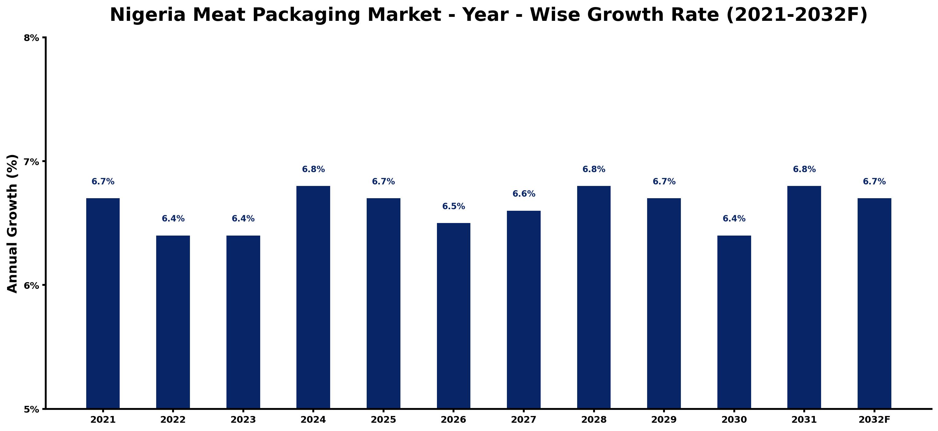 Nigeria Meat Packaging Market Year-wise Growth Rate and Key Drivers