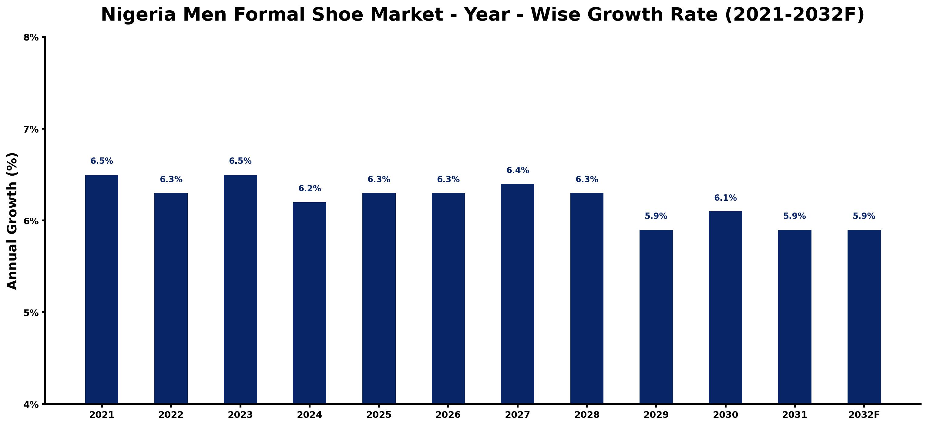 Nigeria Men Formal Shoe Market Year-wise Growth Rate and Key Drivers