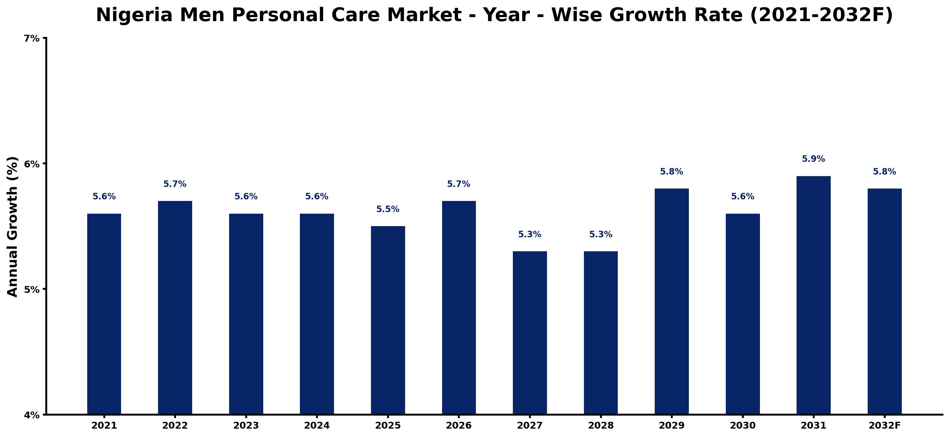 Nigeria Men Personal Care Market Year-wise Growth Rate and Key Drivers