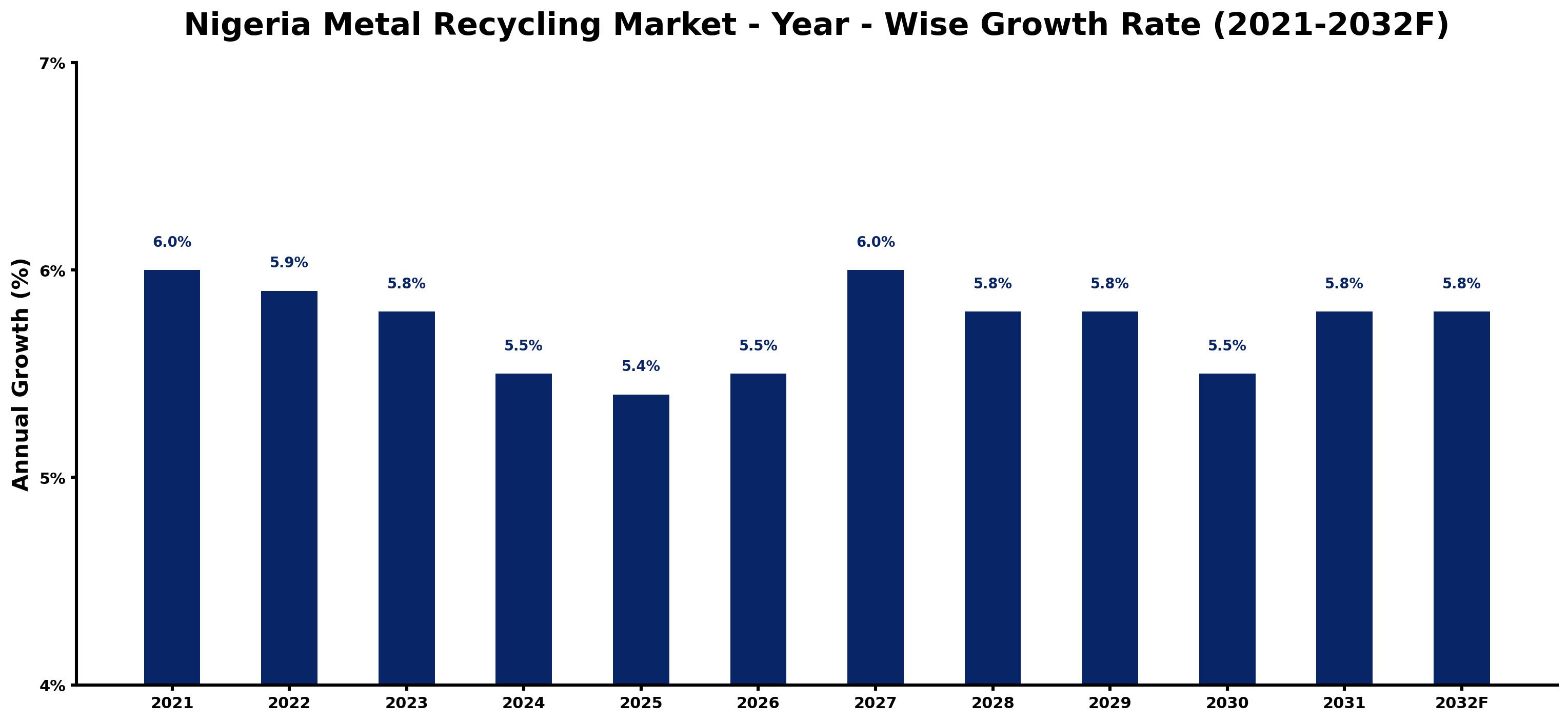 Nigeria Metal Recycling Market Year-wise Growth Rate and Key Drivers