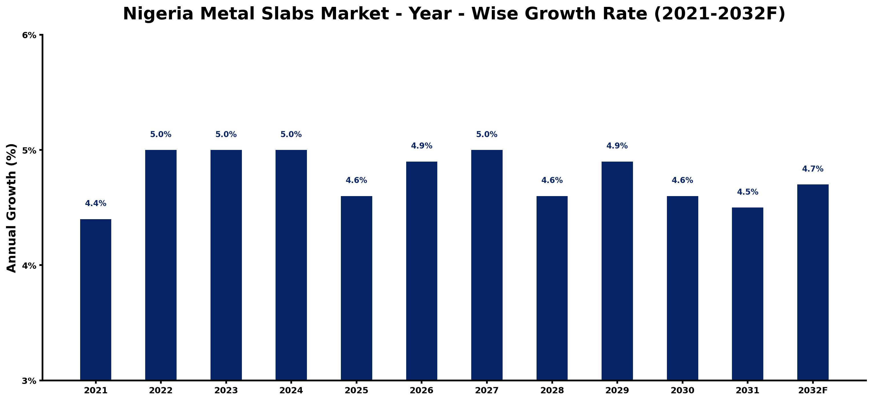 Nigeria Metal Slabs Market Year-wise Growth Rate and Key Drivers