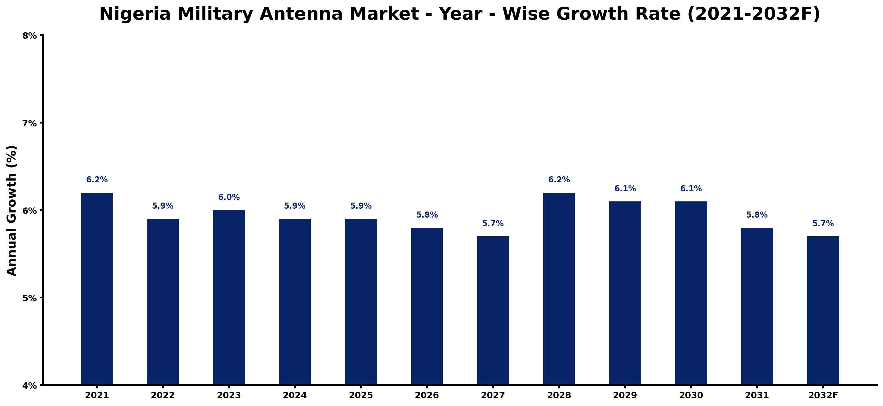 Nigeria Military Antenna Market Year-wise Growth Rate and Key Drivers