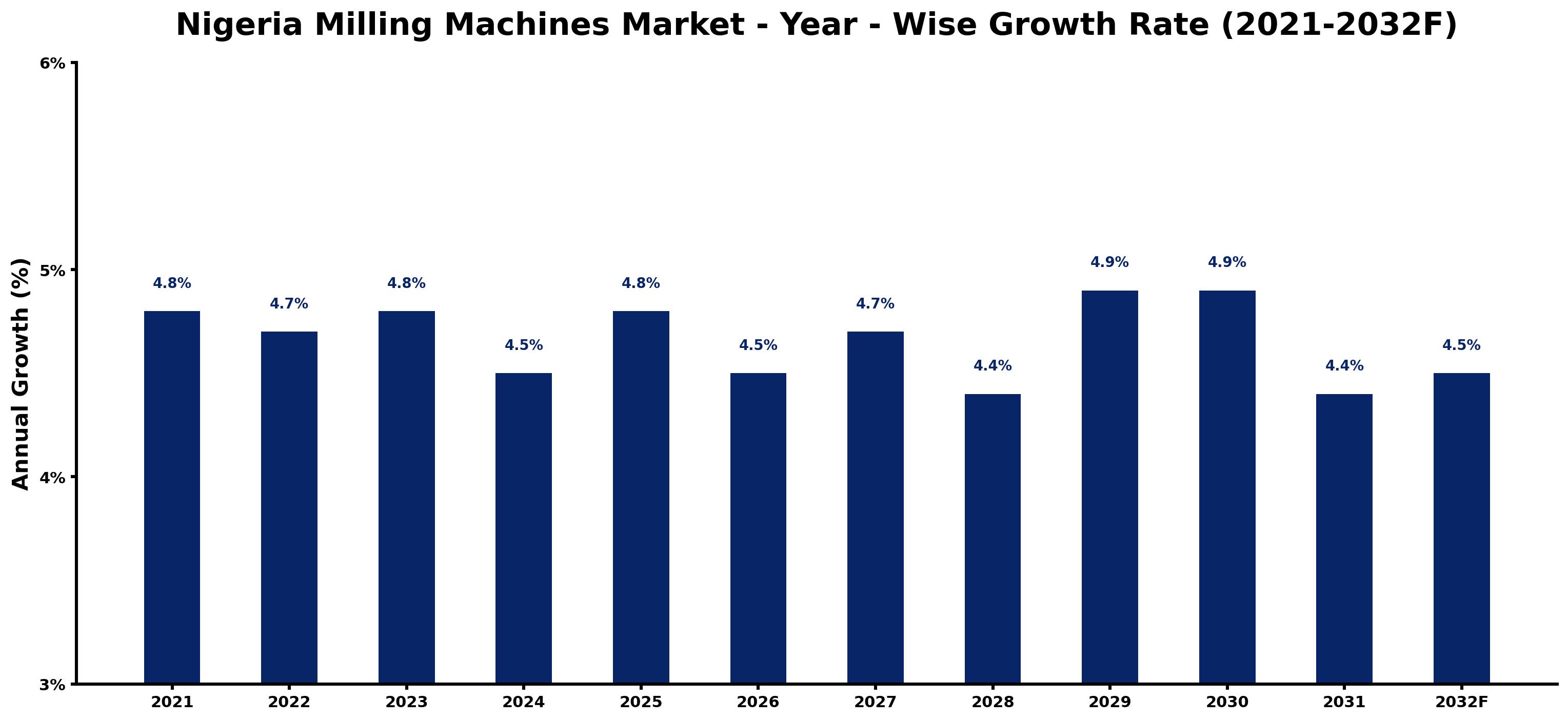 Nigeria Milling Machines Market Year-wise Growth Rate and Key Drivers