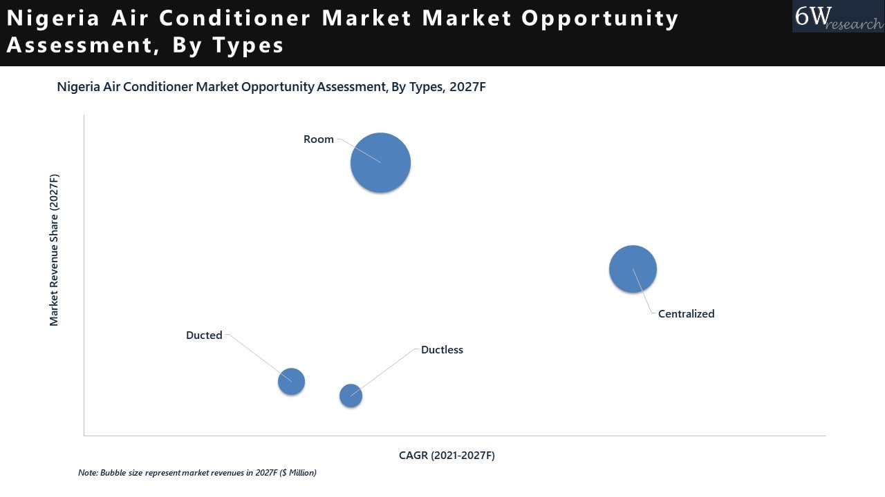 Nigeria Air Conditioner Market Opportunity Assessment