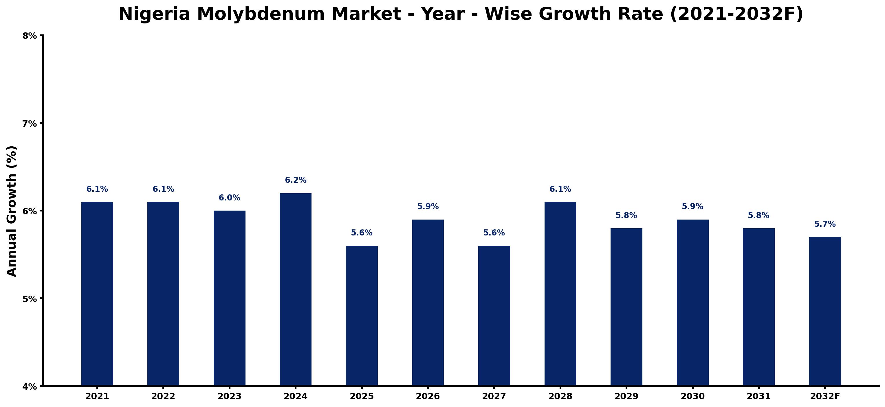 Nigeria Molybdenum Market Year-wise Growth Rate and Key Drivers