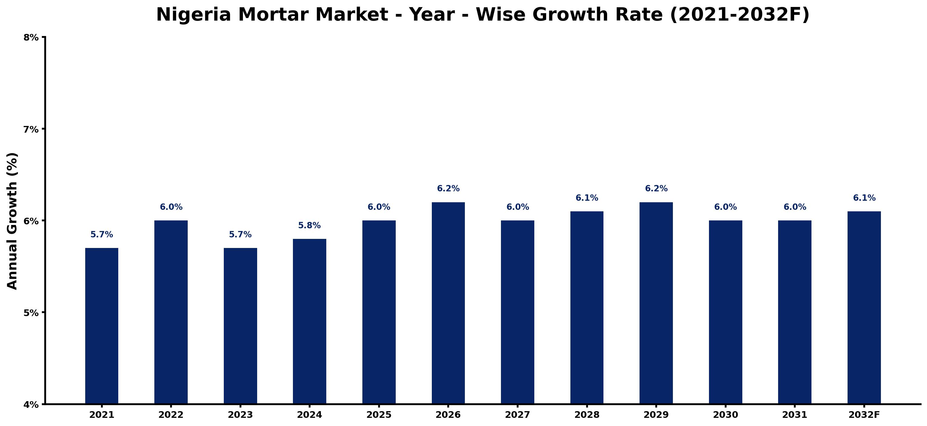 Nigeria Mortar Market Year-wise Growth Rate and Key Drivers