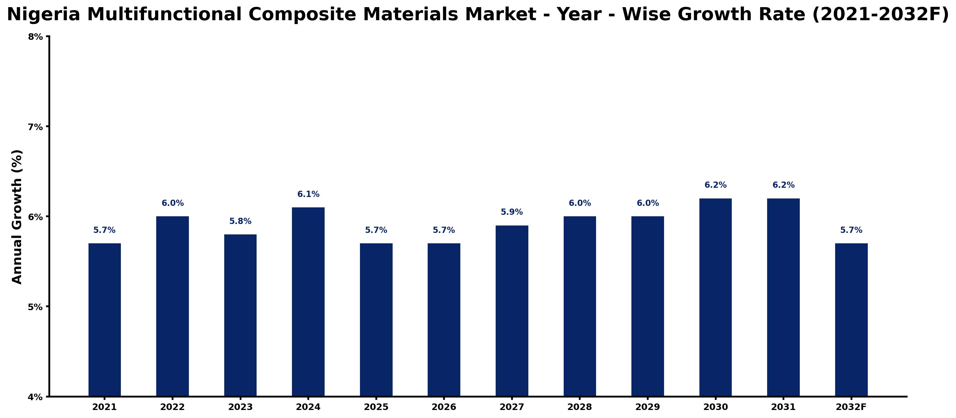 Nigeria Multifunctional Composite Materials Market Year-wise Growth Rate and Key Drivers