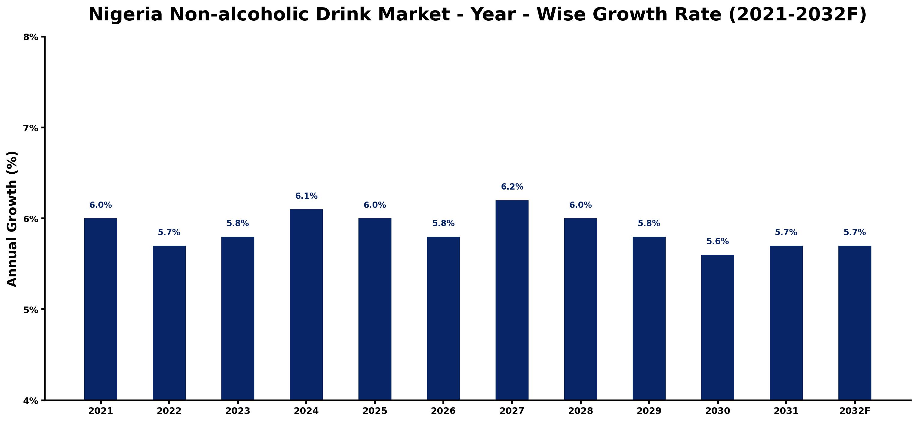 Nigeria Non-alcoholic Drink Market Year-wise Growth Rate and Key Drivers
