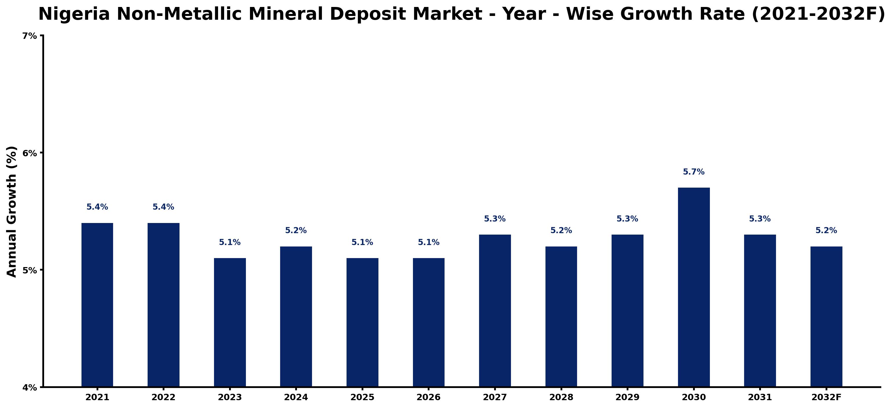Nigeria Non-Metallic Mineral Deposit Market Year-wise Growth Rate and Key Drivers