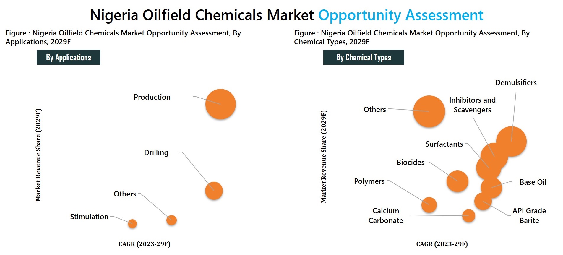 Nigeria Oilfield Chemicals Market