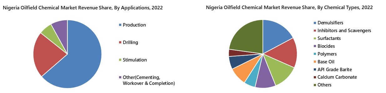 Nigeria Oilfield Chemicals Market