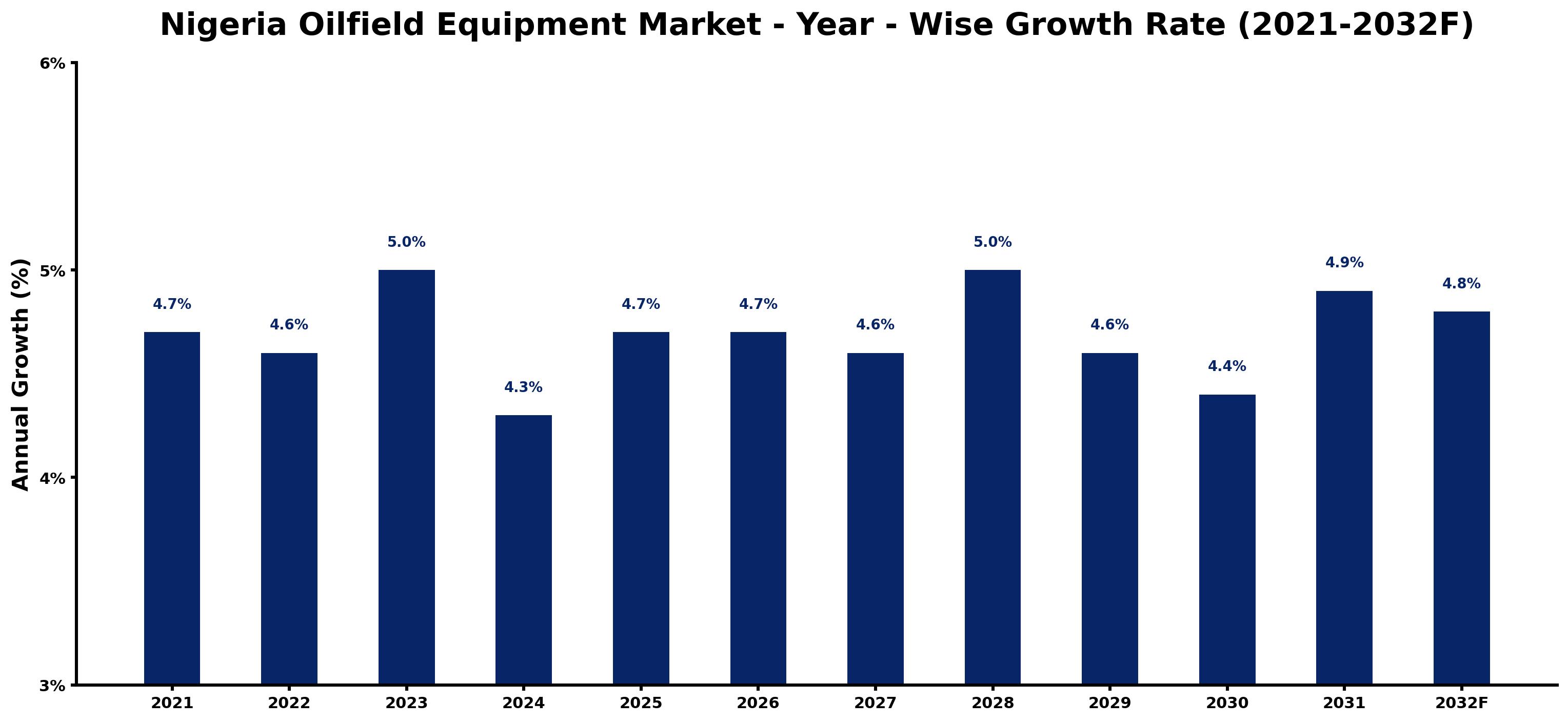 Nigeria Oilfield Equipment Market Year-wise Growth Rate and Key Drivers