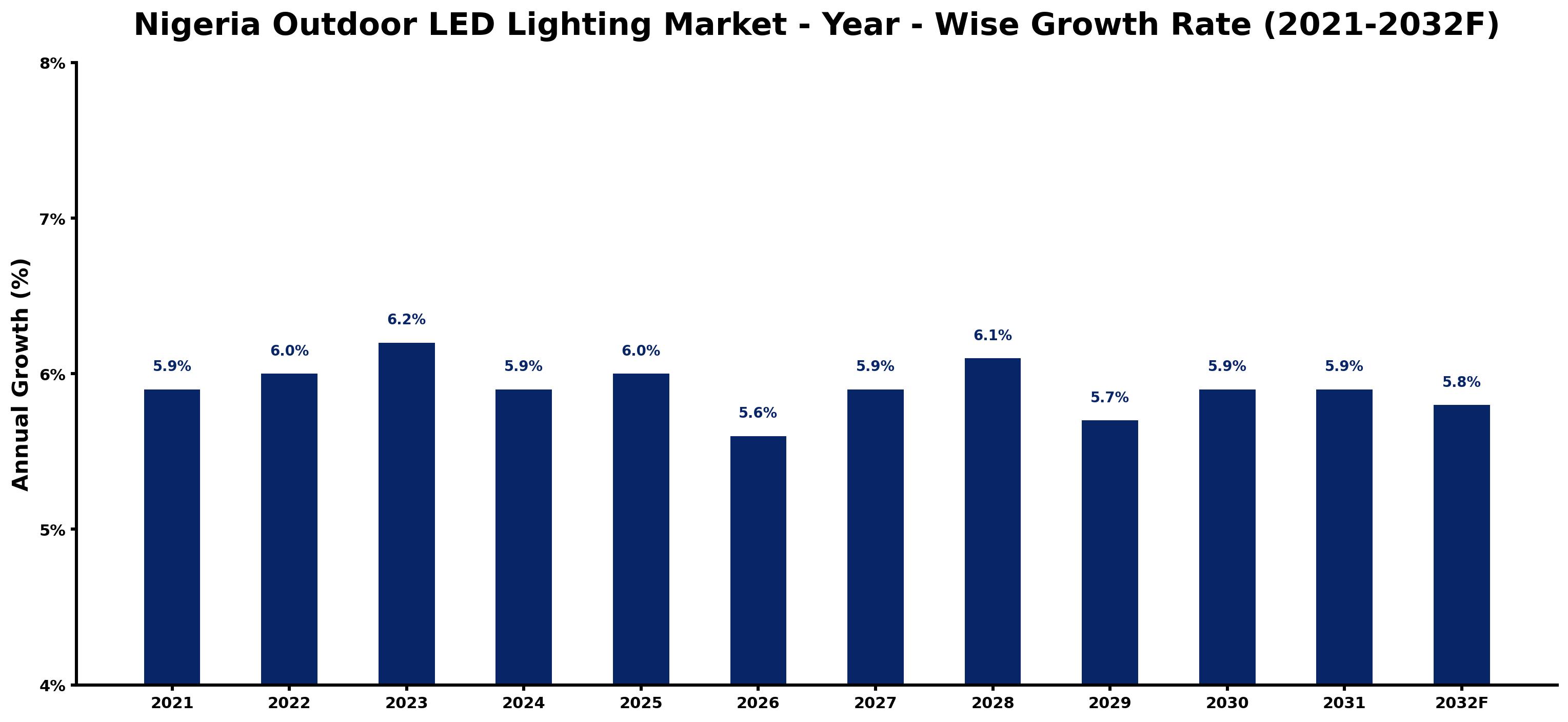 Nigeria Outdoor LED Lighting Market Year-wise Growth Rate and Key Drivers