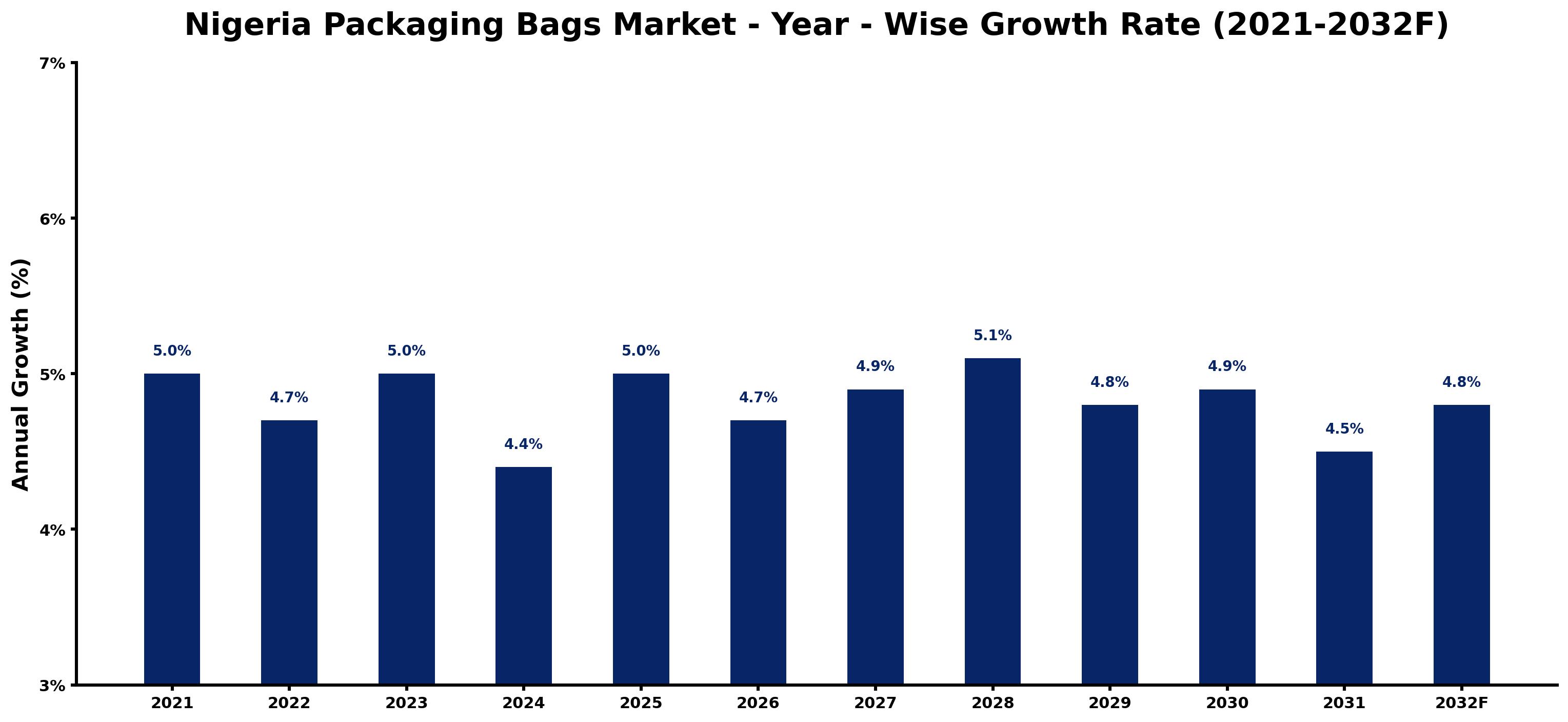 Nigeria Packaging Bags Market Year-wise Growth Rate and Key Drivers