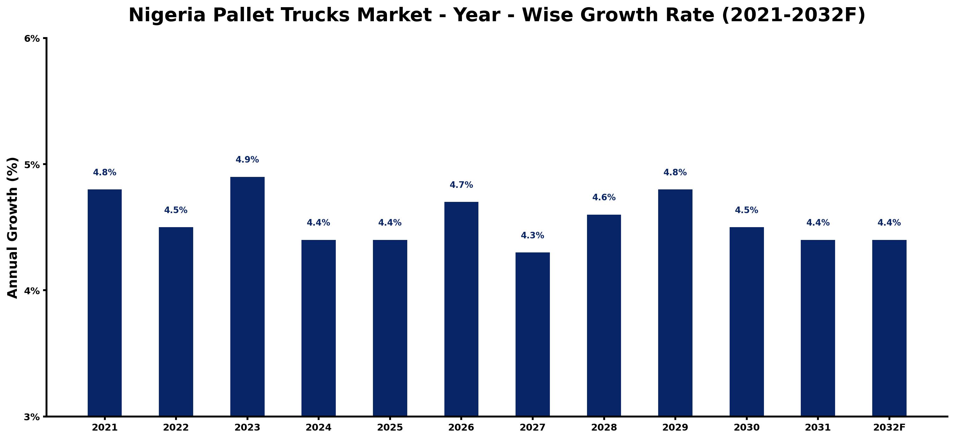 Nigeria Pallet Trucks Market Year-wise Growth Rate and Key Drivers