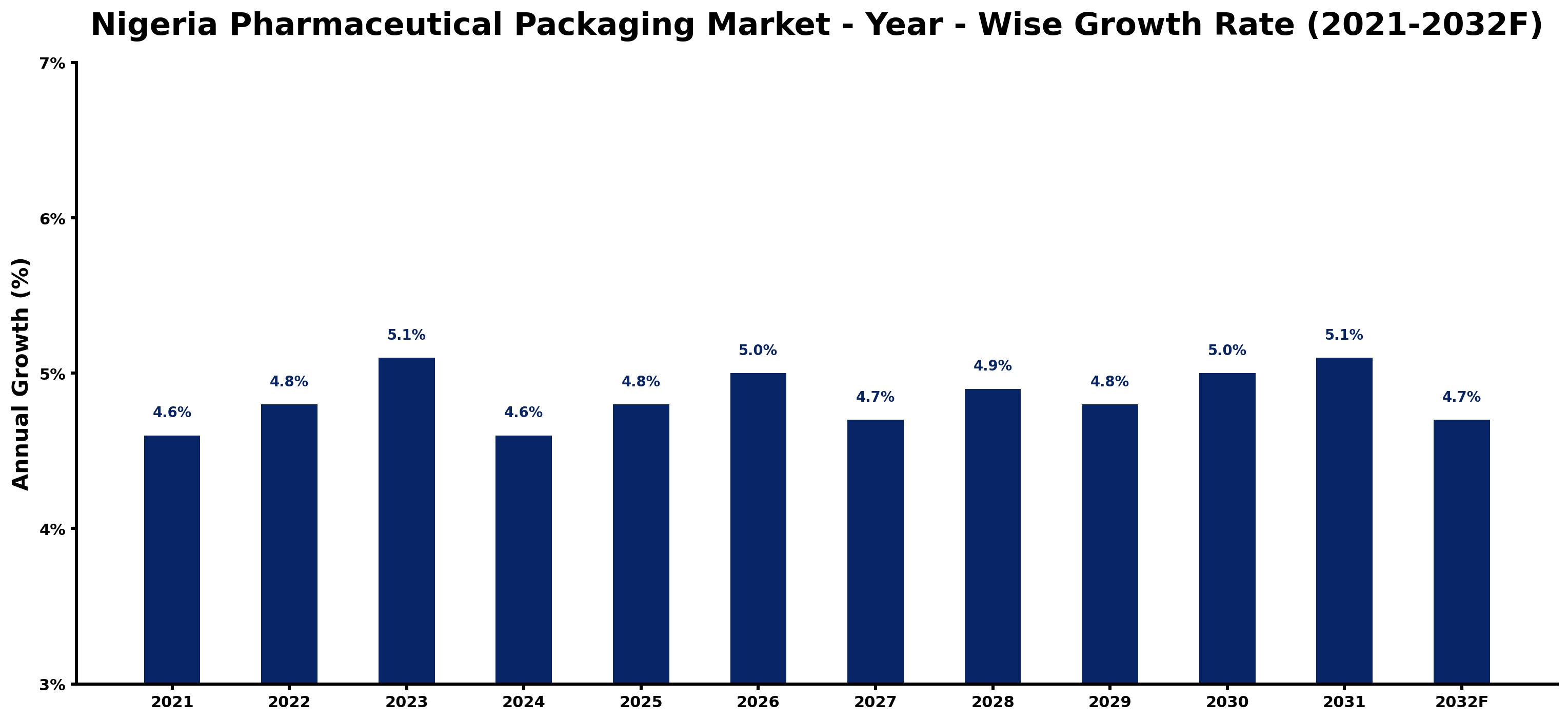 Nigeria Pharmaceutical Packaging Market Year-wise Growth Rate and Key Drivers